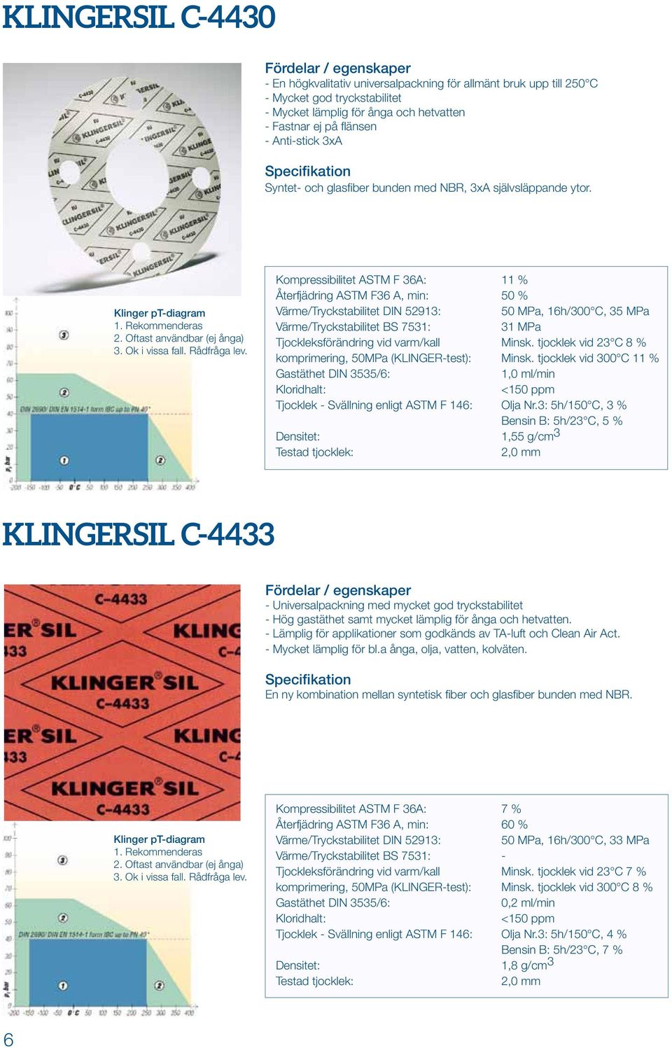 3: 5h/150 C, 3 % Bensin B: 5h/23 C, 5 % 1,55 g/cm 3 KLINGERsil C4433 Universalpackning med mycket god tryckstabilitet Hög gastäthet samt mycket lämplig för ånga och hetvatten.