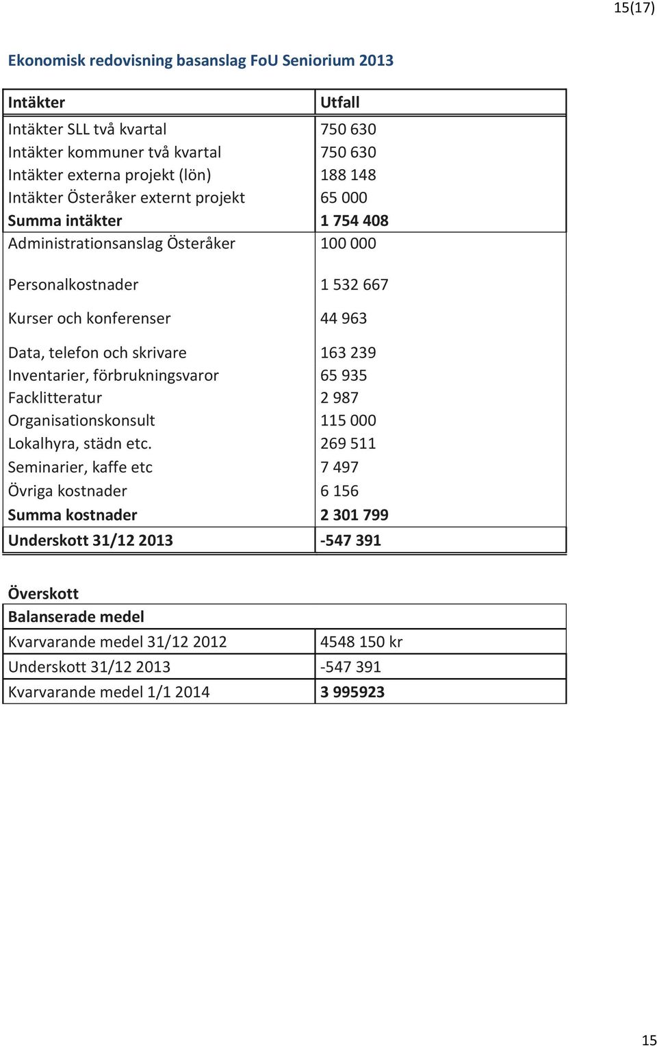 skrivare 163 239 Inventarier, förbrukningsvaror 65 935 Facklitteratur 2 987 Organisationskonsult 115 000 Lokalhyra, städn etc.