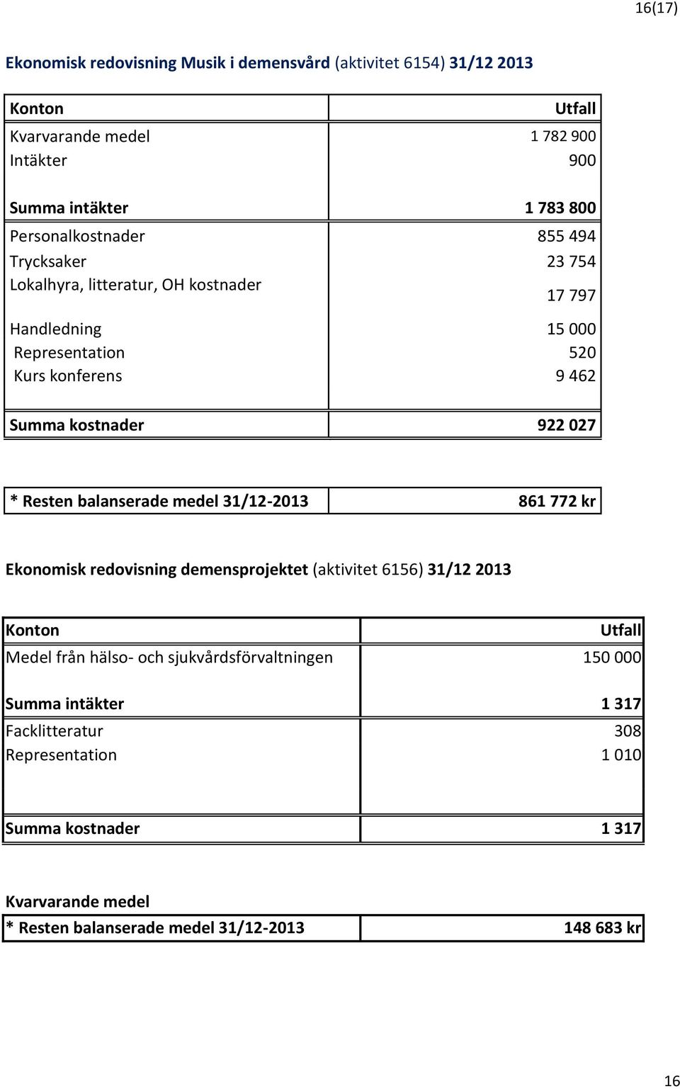 922 027 * Resten balanserade medel 31/12-2013 861 772 kr Ekonomisk redovisning demensprojektet (aktivitet 6156) 31/12 2013 Konton Utfall Medel från hälso- och