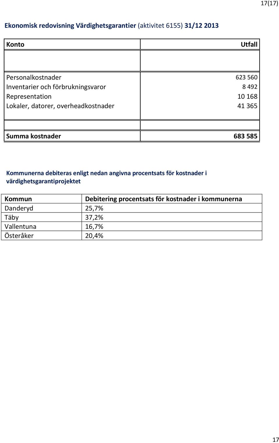 kostnader 683 585 Kommunerna debiteras enligt nedan angivna procentsats för kostnader i värdighetsgarantiprojektet