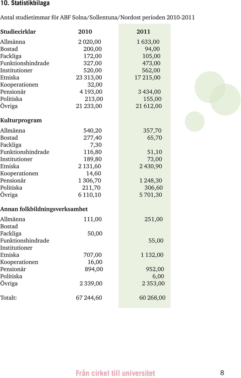 Kulturprogram Allmänna 540,20 357,70 Bostad 277,40 65,70 Fackliga 7,30 Funktionshindrade 116,80 51,10 Institutioner 189,80 73,00 Etniska 2 131,60 2 430,90 Kooperationen 14,60 Pensionär 1 306,70 1