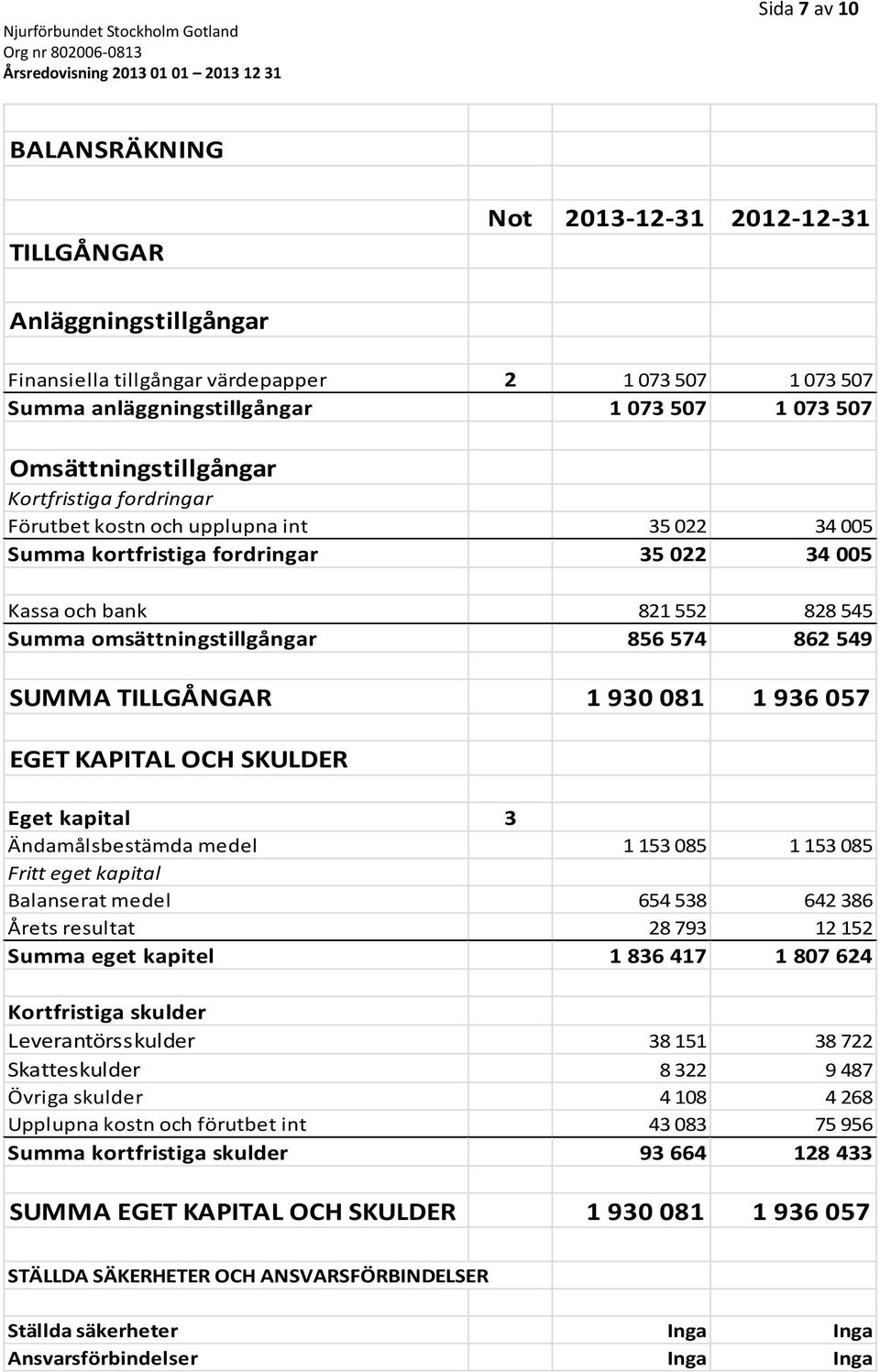 574 862 549 SUMMA TILLGÅNGAR 1 930 081 1 936 057 EGET KAPITAL OCH SKULDER Eget kapital 3 Ändamålsbestämda medel 1 153 085 1 153 085 Fritt eget kapital Balanserat medel 654 538 642 386 Årets resultat