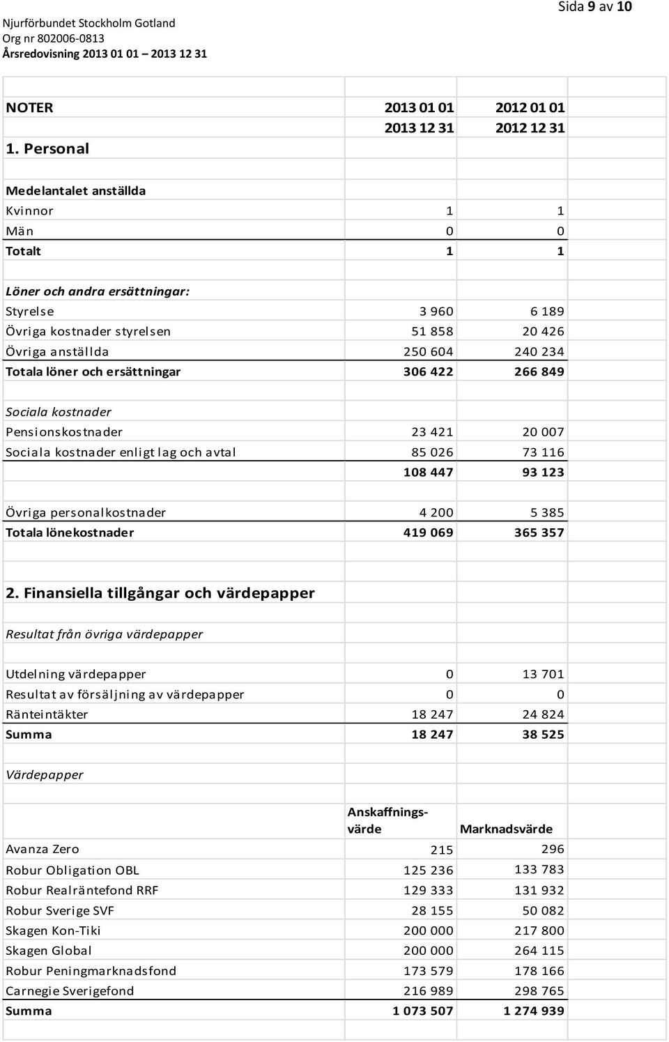 löner och ersättningar 306 422 266 849 Sociala kostnader Pensionskostnader 23 421 20 007 Sociala kostnader enligt lag och avtal 85 026 73 116 108 447 93 123 Övriga personalkostnader 4 200 5 385