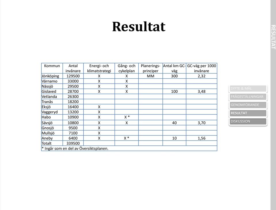 28700 X X 100 3,48 Vetlanda 26300 Tranås 18200 Eksjö 16400 X Vaggeryd 13200 X Habo 10900 X X * Sävsjö 10800 X