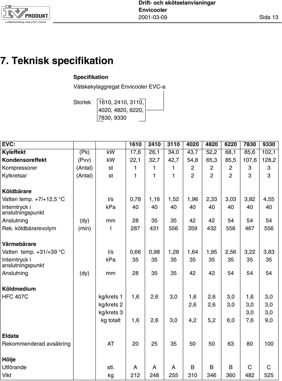 52,2 68,1 85,6 102,1 Kondensoreffekt (Pvv) kw 22,1 32,7 42,7 54,8 65,3 85,5 107,6 128,2 Kompressorer (Antal) st 1 1 1 2 2 2 3 3 Kylkretsar (Antal) st 1 1 1 2 2 2 3 3 Köldbärare Vatten temp.
