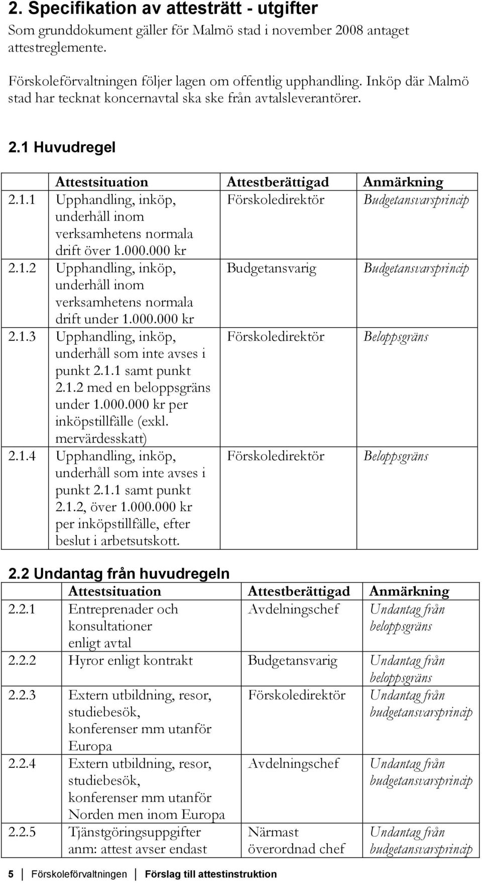 000.000 kr 2.1.2 Upphandling, inköp, Budgetansvarig Budgetansvarsprincip underhåll inom verksamhets normala drift under 1.000.000 kr 2.1.3 Upphandling, inköp, Förskoledirektör Beloppsgräns underhåll som inte avses i punkt 2.