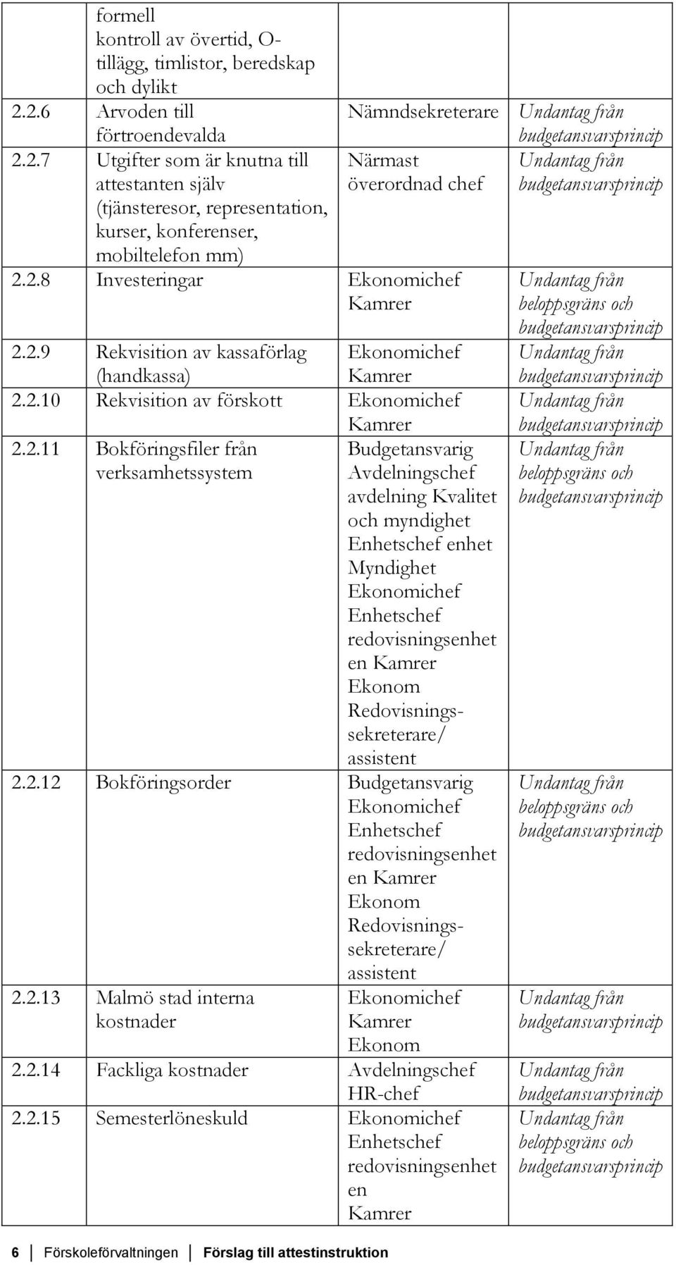 2.12 Bokföringsorder Budgetansvarig ichef assistt 2.2.13 Malmö stad interna kostnader 6 Förskoleförvaltning Förslag till attestinstruktion Nämndsekreterare Närmast överordnad chef ichef 2.2.14 Fackliga kostnader Avdelningschef HR-chef 2.