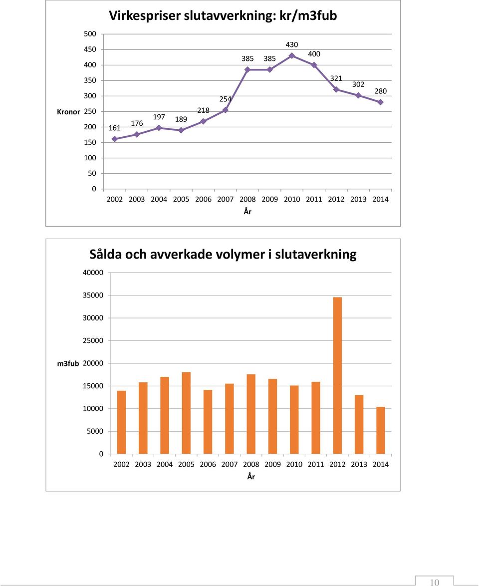 2011 2012 2013 2014 År Sålda och avverkade volymer i slutaverkning 40000 35000 30000 25000