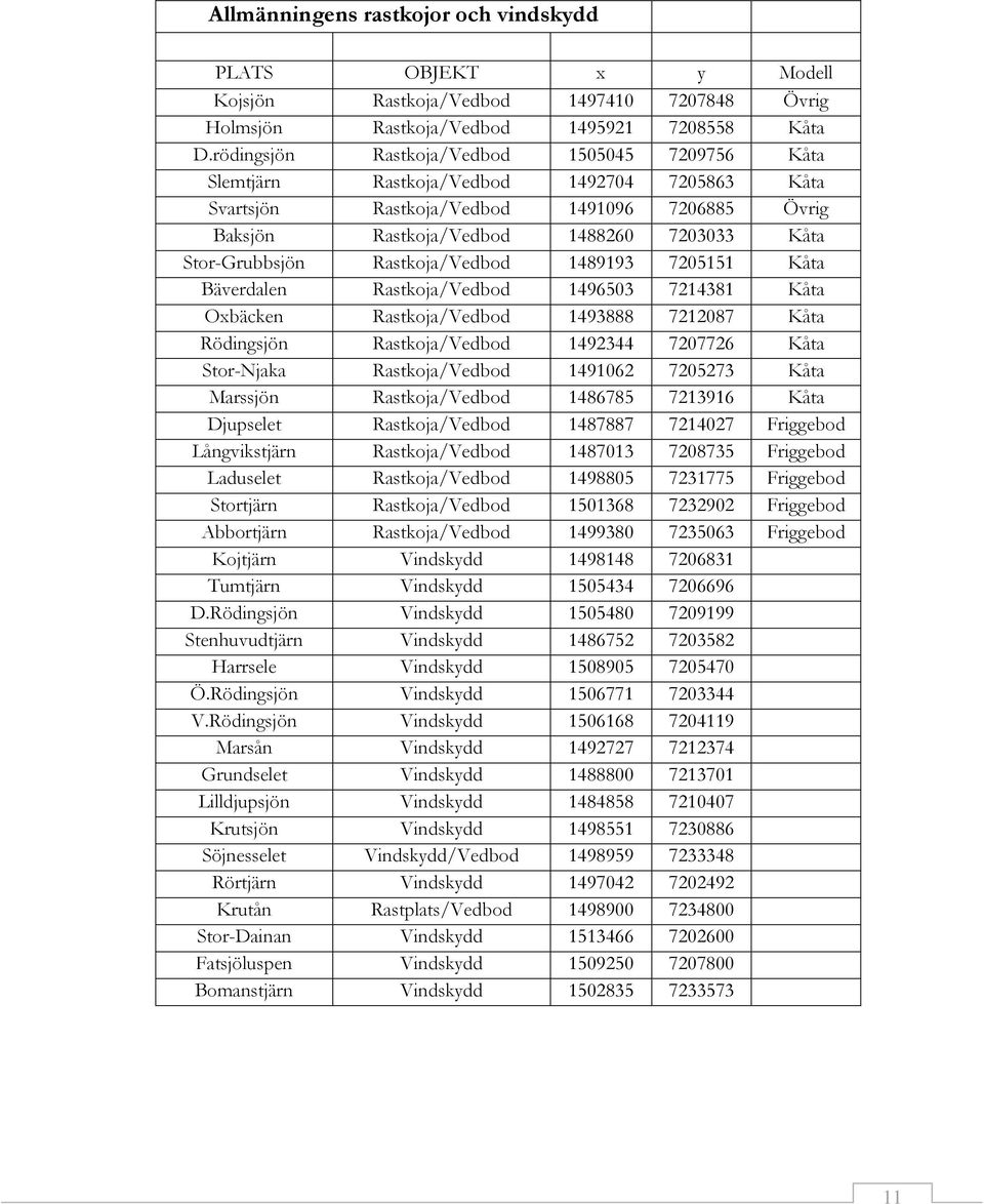 Stor-Grubbsjön Rastkoja/Vedbod 1489193 7205151 Kåta Bäverdalen Rastkoja/Vedbod 1496503 7214381 Kåta Oxbäcken Rastkoja/Vedbod 1493888 7212087 Kåta Rödingsjön Rastkoja/Vedbod 1492344 7207726 Kåta
