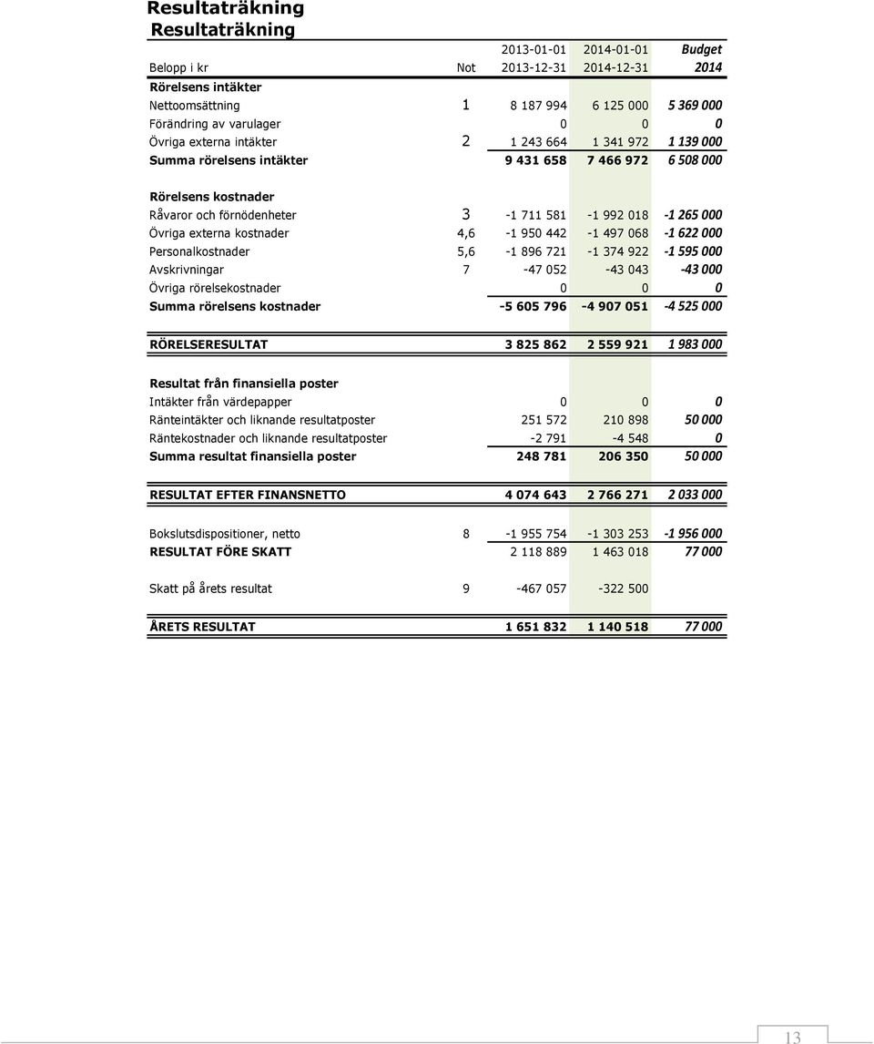 externa kostnader 4,6-1 950 442-1 497 068-1 622 000 Personalkostnader 5,6-1 896 721-1 374 922-1 595 000 Avskrivningar 7-47 052-43 043-43 000 Övriga rörelsekostnader 0 0 0 Summa rörelsens kostnader -5
