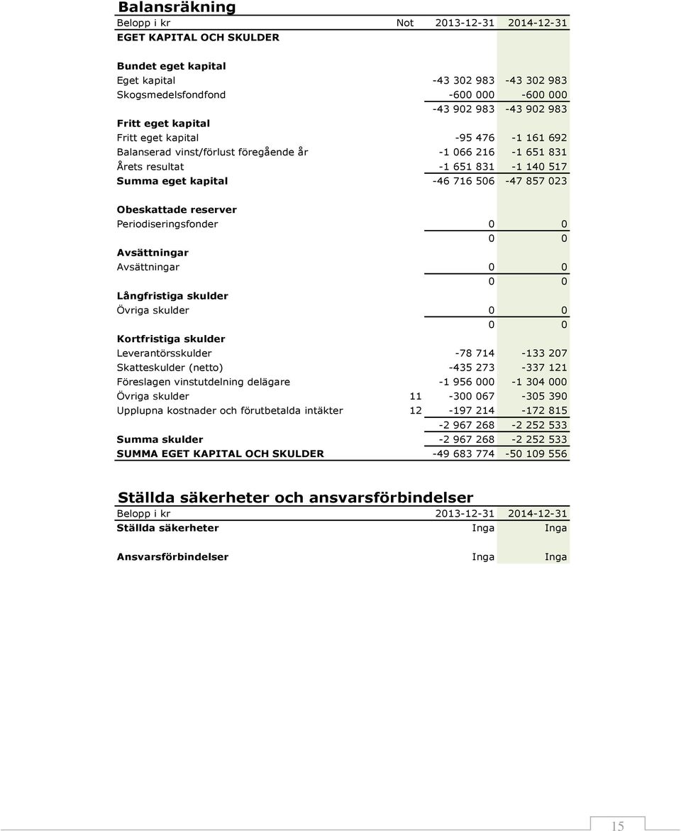 reserver Periodiseringsfonder 0 0 0 0 Avsättningar Avsättningar 0 0 0 0 Långfristiga skulder Övriga skulder 0 0 0 0 Kortfristiga skulder Leverantörsskulder -78 714-133 207 Skatteskulder (netto) -435