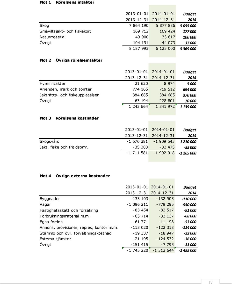 tomter 774 165 719 512 694 000 Jakträtts- och fiskeupplåtelser 384 685 384 685 370 000 Övrigt 63 194 228 801 70 000 1 243 664 1 341 972 1 139 000 Not 3 Rörelsens kostnader 2013-01-01 2014-01-01