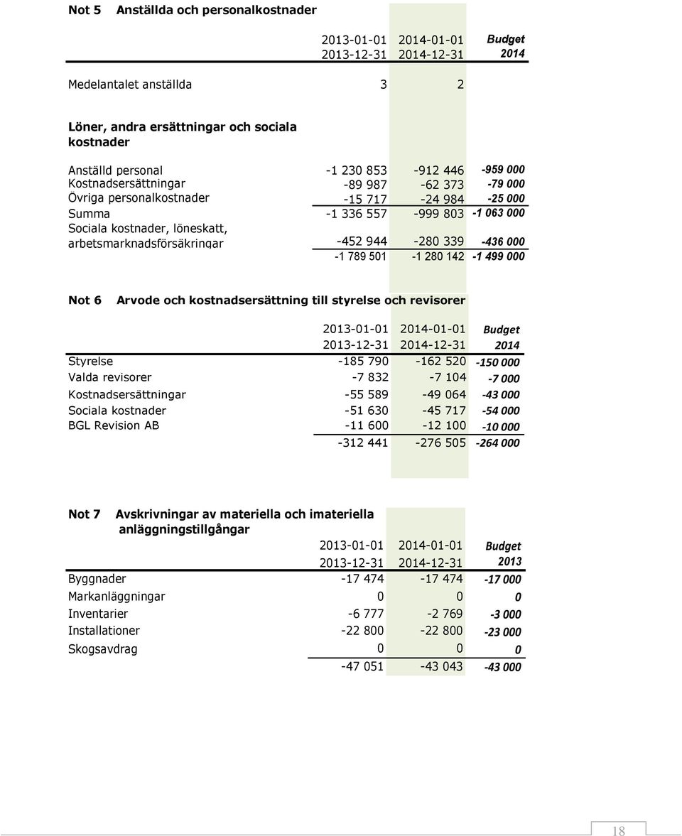 arbetsmarknadsförsäkringar -452 944-280 339-436 000-1 789 501-1 280 142-1 499 000 Not 6 Arvode och kostnadsersättning till styrelse och revisorer 2013-01-01 2014-01-01 Budget 2013-12-31 2014-12-31