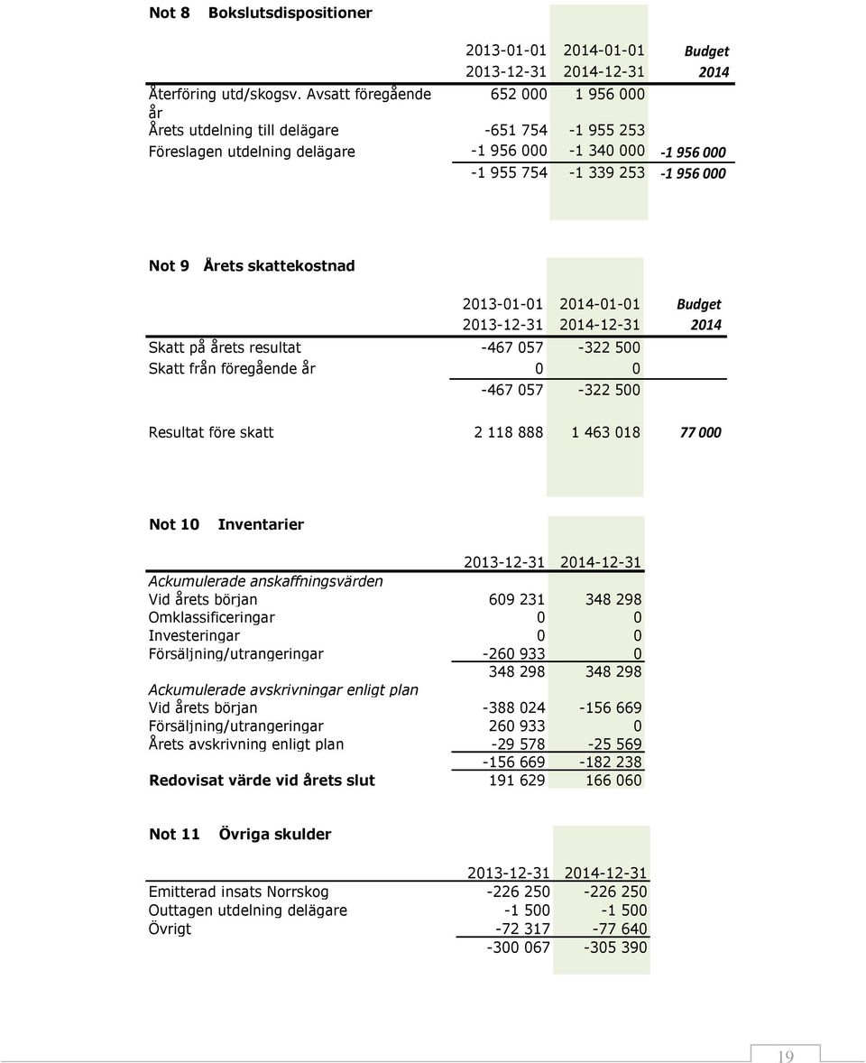 skattekostnad 2013-01-01 2014-01-01 Budget 2013-12-31 2014-12-31 2014 Skatt på årets resultat -467 057-322 500 Skatt från föregående år 0 0-467 057-322 500 Resultat före skatt 2 118 888 1 463 018 77