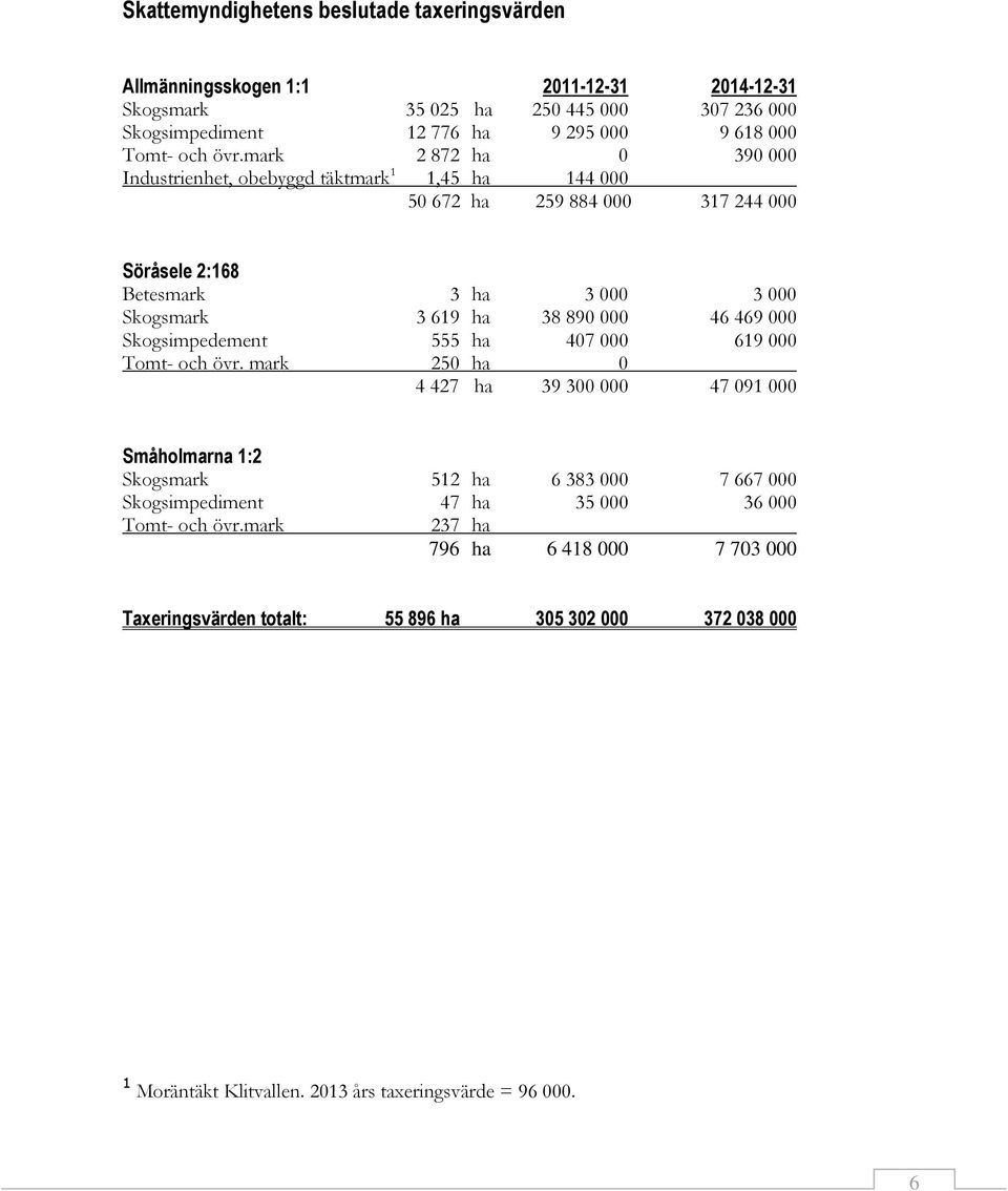 mark 2 872 ha 0 390 000 Industrienhet, obebyggd täktmark 1 1,45 ha 144 000 50 672 ha 259 884 000 317 244 000 Söråsele 2:168 Betesmark 3 ha 3 000 3 000 Skogsmark 3 619 ha 38 890 000 46