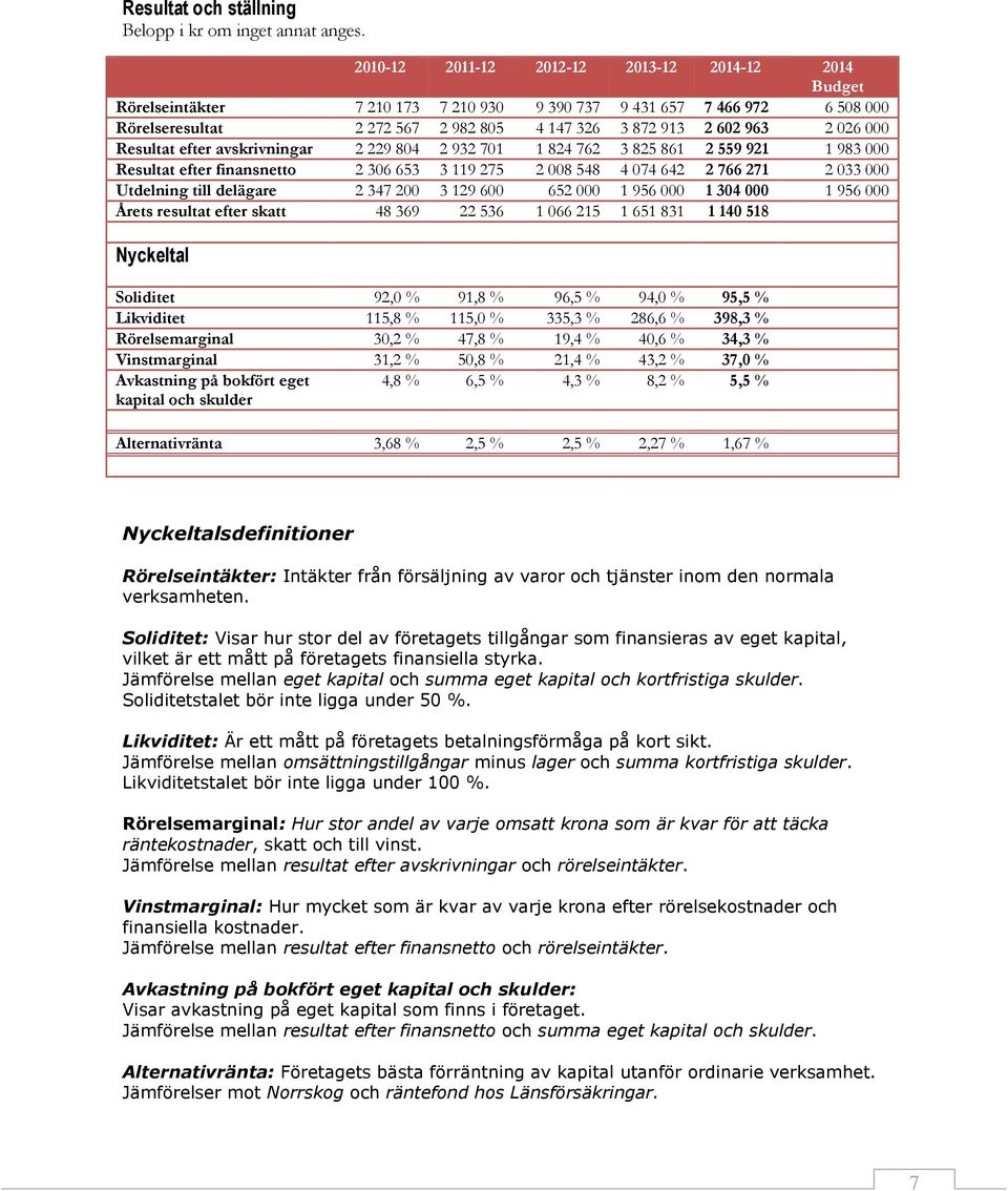 000 Resultat efter avskrivningar 2 229 804 2 932 701 1 824 762 3 825 861 2 559 921 1 983 000 Resultat efter finansnetto 2 306 653 3 119 275 2 008 548 4 074 642 2 766 271 2 033 000 Utdelning till