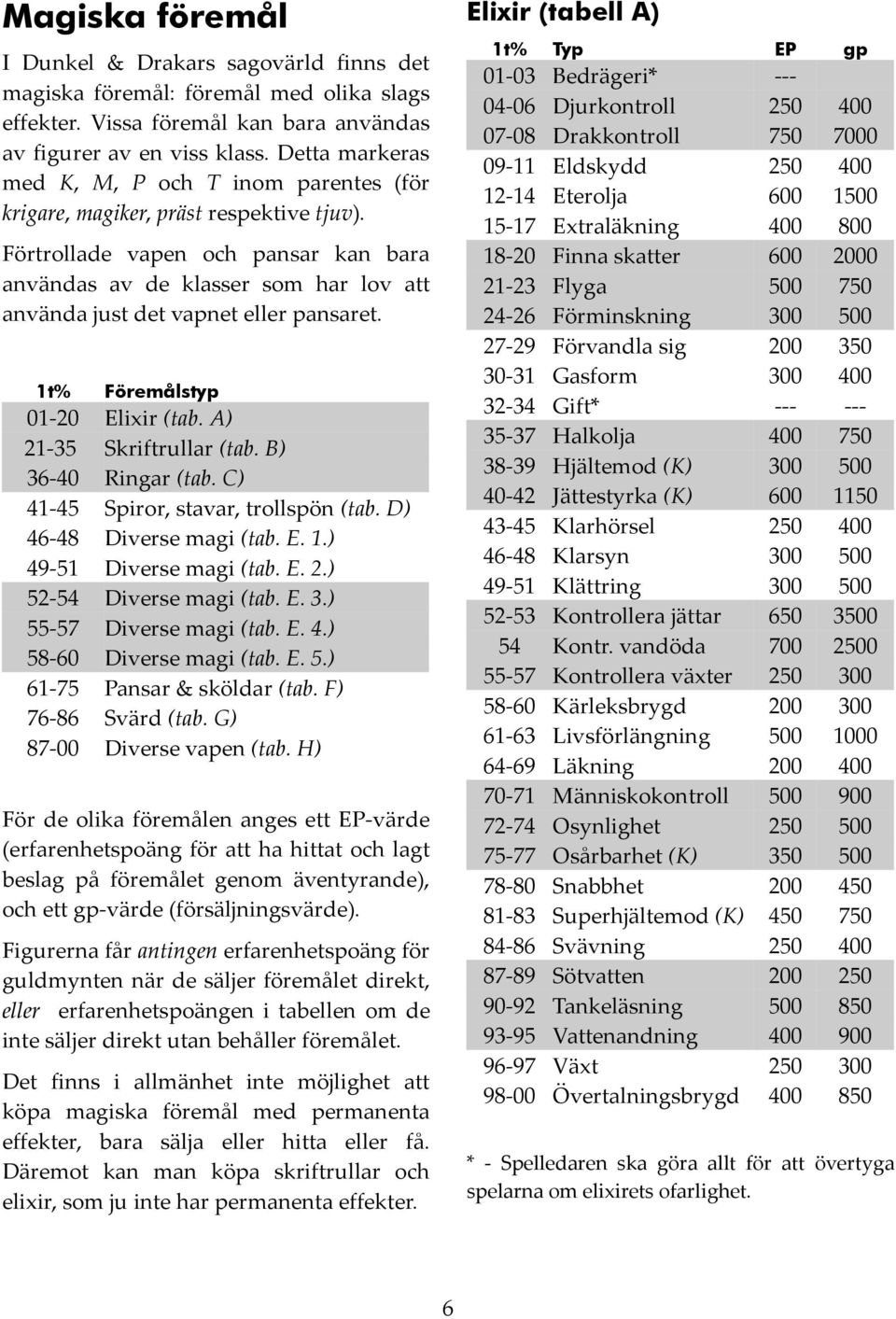 Förtrollade vapen och pansar kan bara användas av de klasser som har lov att använda just det vapnet eller pansaret. 1t% Föremålstyp 01-20 Elixir (tab. A) 21-35 Skriftrullar (tab.