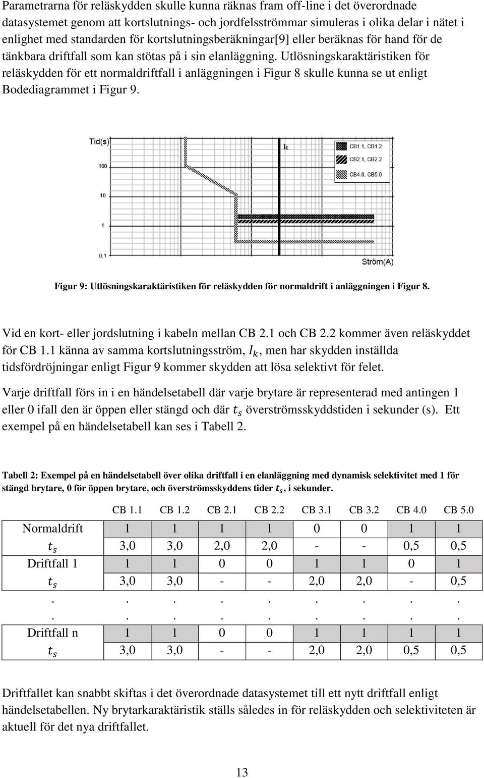 Utlösningskaraktäristiken för reläskydden för ett normaldriftfall i anläggningen i Figur 8 skulle kunna se ut enligt Bodediagrammet i Figur 9.