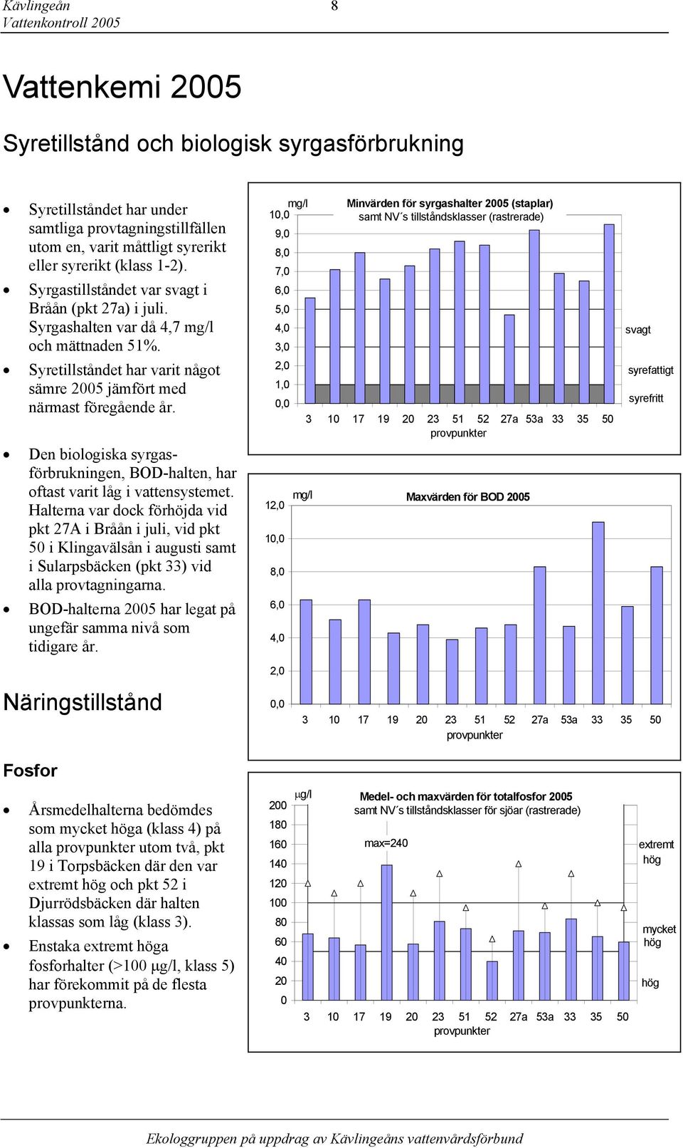 Den biologiska syrgasförbrukningen, BOD-halten, har oftast varit låg i vattensystemet.