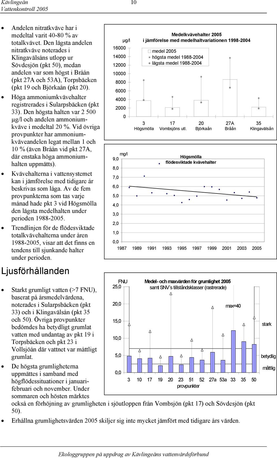 Höga ammoniumkvävehalter registrerades i Sularpsbäcken (pkt 33). Den högsta halten var 2 5 µg/l och andelen ammoniumkväve i medeltal 2 %.