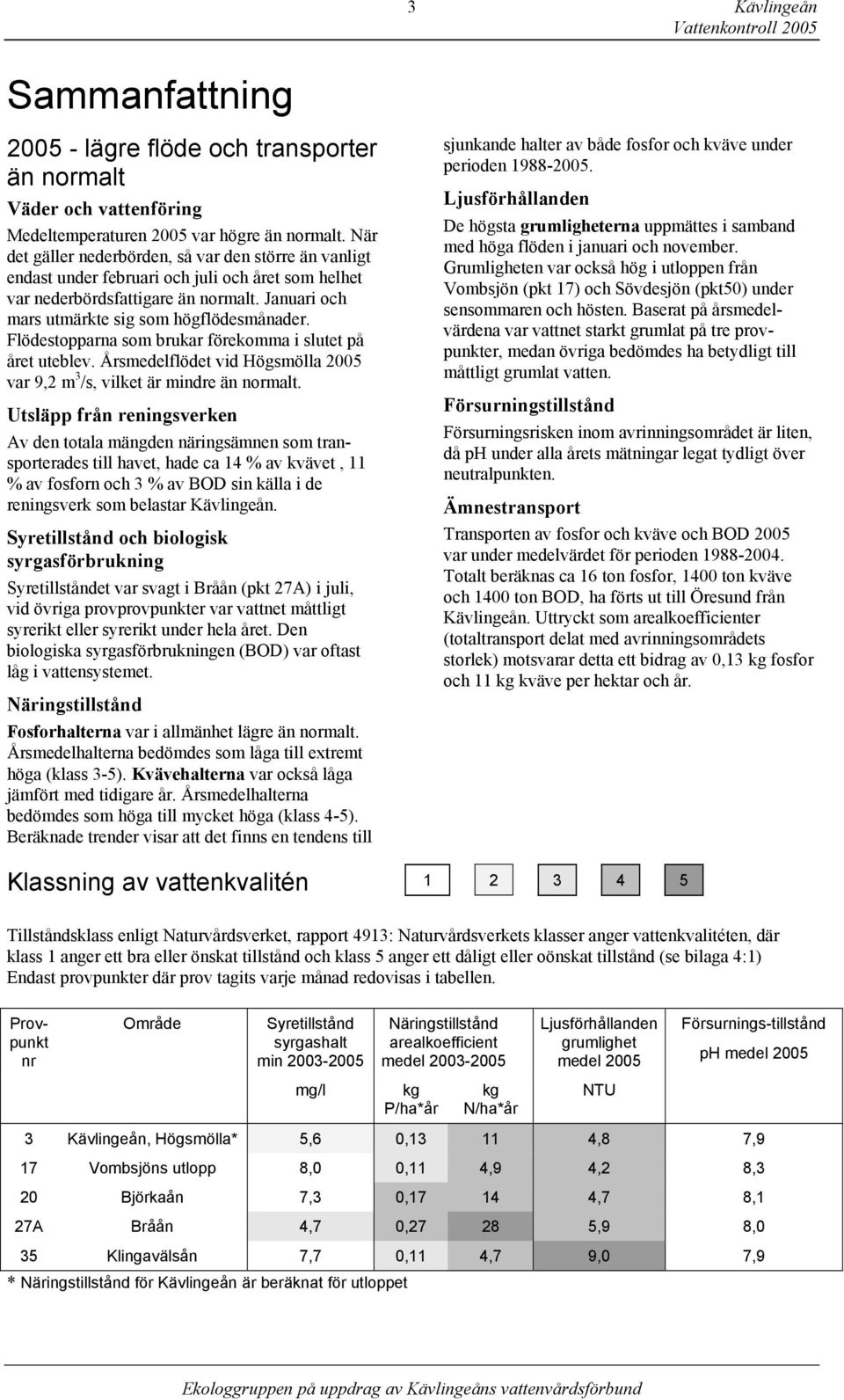 Flödestopparna som brukar förekomma i slutet på året uteblev. Årsmedelflödet vid Högsmölla 25 var 9,2 m 3 /s, vilket är mindre än normalt.