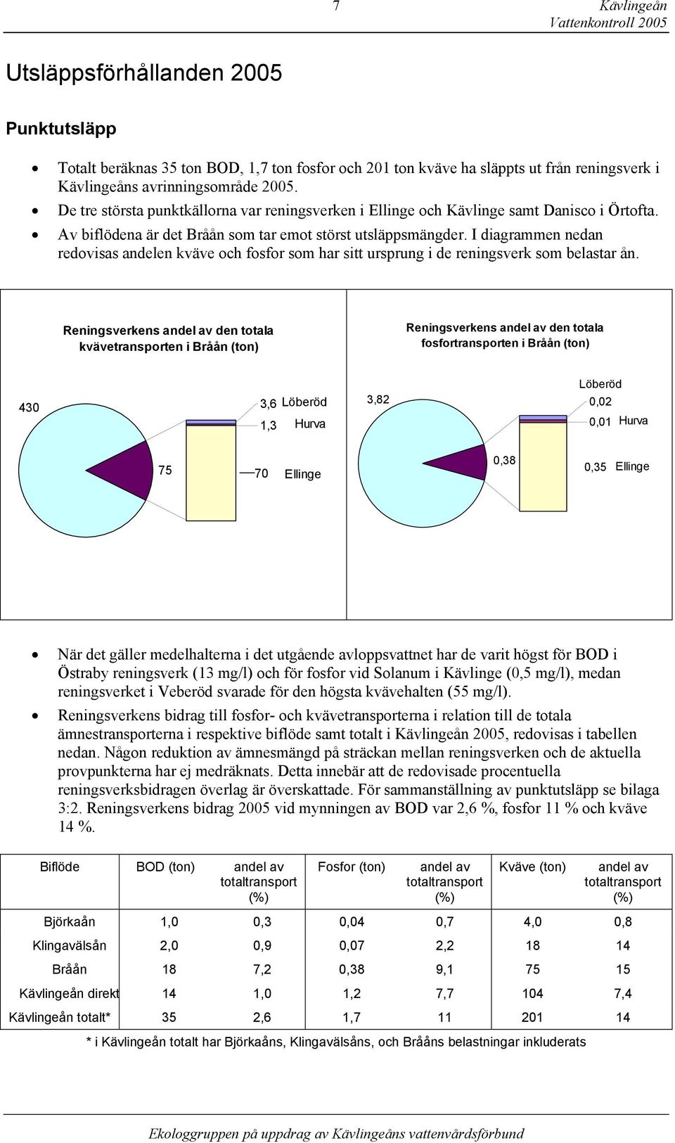 I diagrammen nedan redovisas andelen kväve och fosfor som har sitt ursprung i de reningsverk som belastar ån.