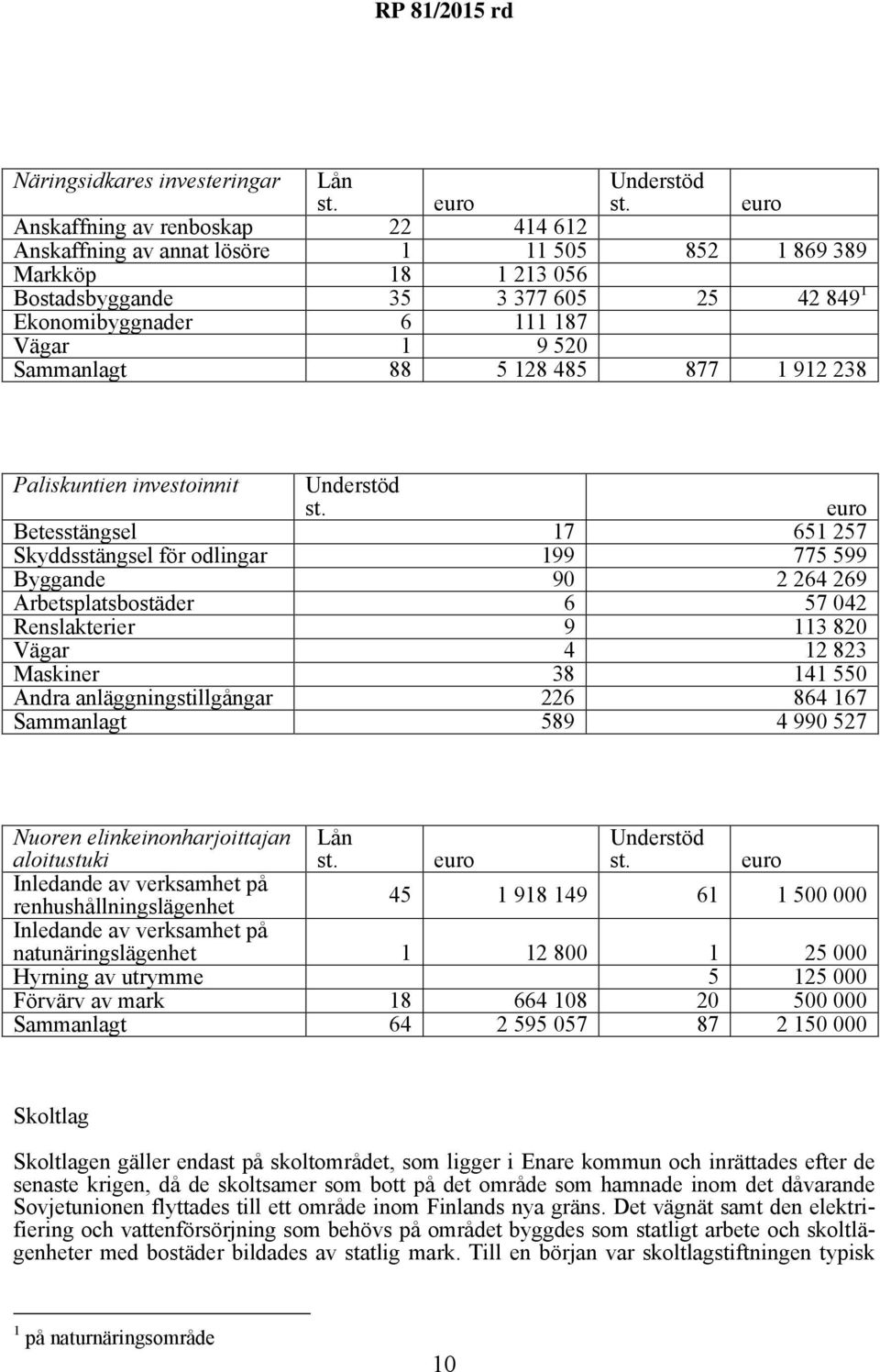 Sammanlagt 88 5 128 485 877 1 912 238 Paliskuntien investoinnit Understöd st.