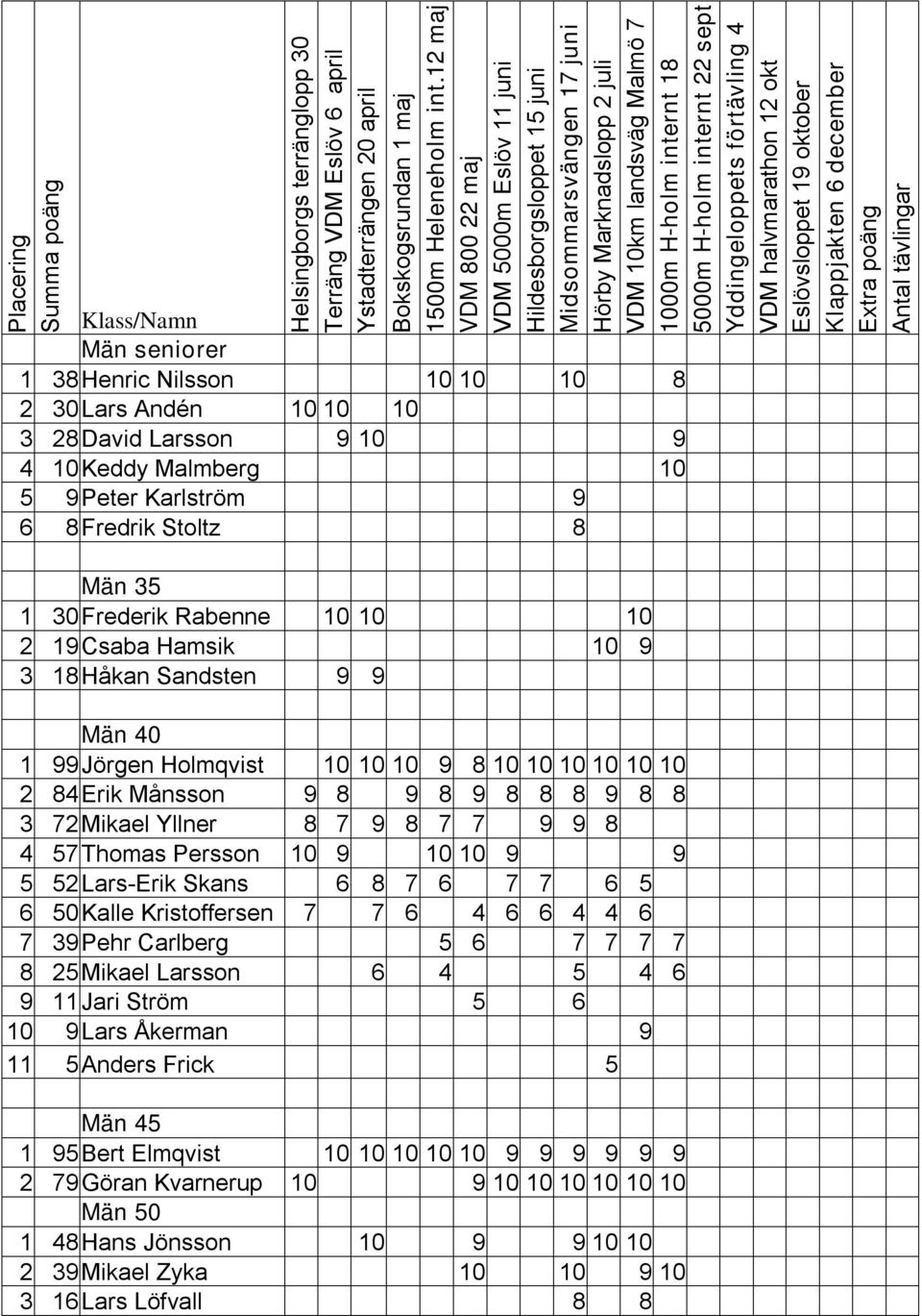 10 3 28 David Larsson 9 10 9 4 10 Keddy Malmberg 10 5 9 Peter Karlström 9 6 8 Fredrik Stoltz 8 VDM 10km landsväg Malmö 7 aug 1000m H-holm internt 18 augusti 5000m H-holm internt 22 sept