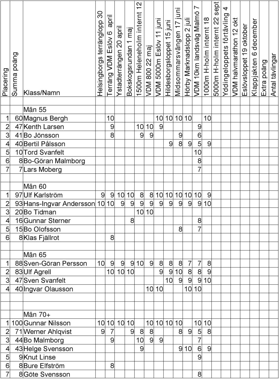 förtävling 4 okt VDM halvmarathon 12 okt Eslövsloppet 19 oktober Klappjakten 6 december Extra poäng Antal tävlingar Män 55 1 60 Magnus Bergh 10 10 10 10 10 10 2 47 Kenth Larsen 9 10 10 9 9 3 41 Bo