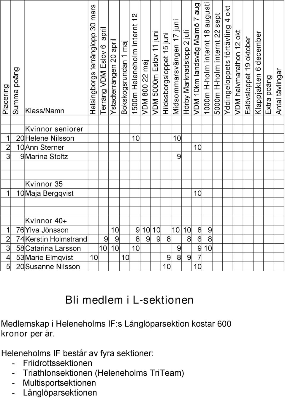 förtävling 4 okt VDM halvmarathon 12 okt Eslövsloppet 19 oktober Klappjakten 6 december Extra poäng Antal tävlingar Kvinnor seniorer 1 20 Helene Nilsson 10 10 2 10 Ann Sterner 10 3 9 Marina Stoltz 9