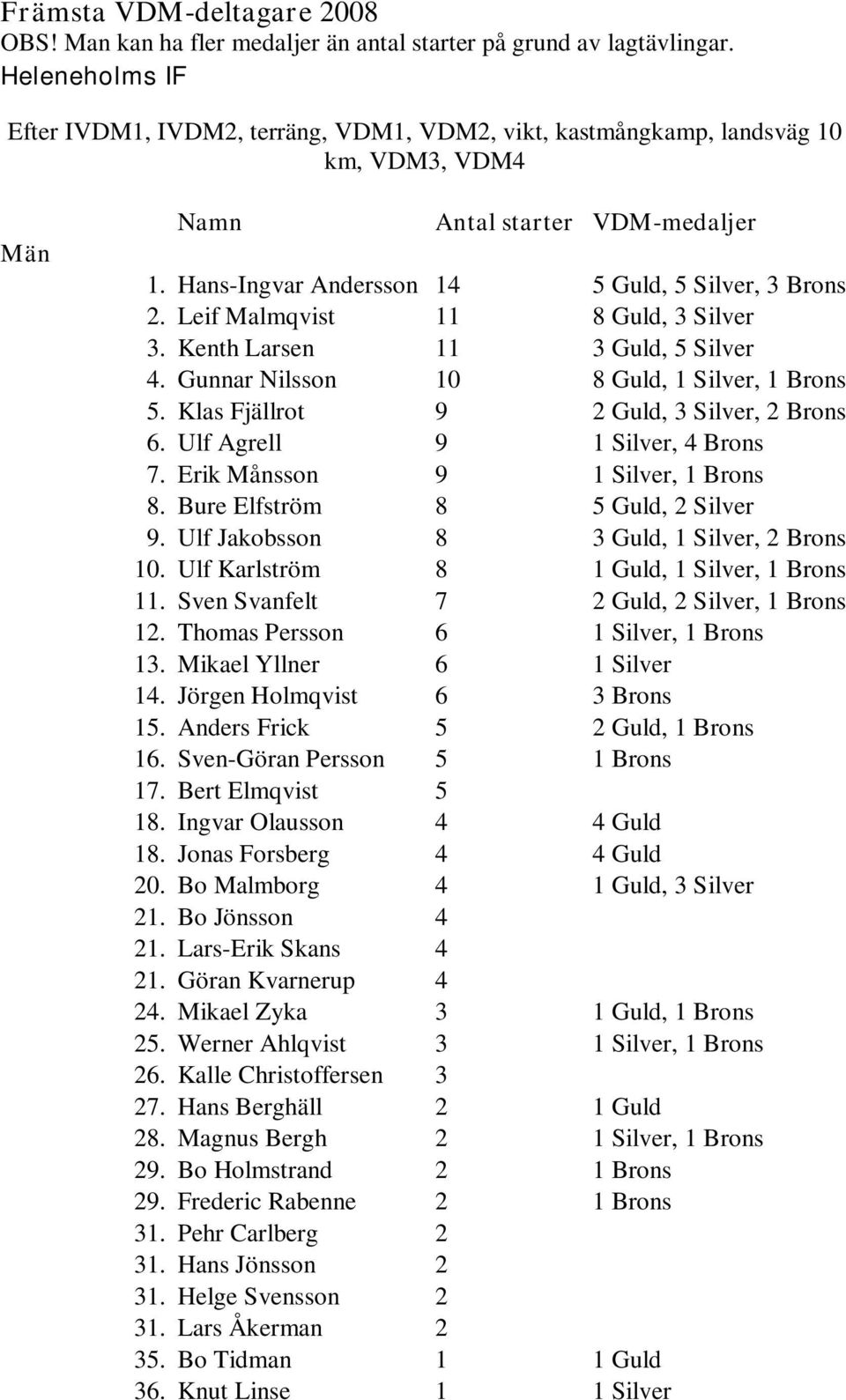 Leif Malmqvist 11 8 Guld, 3 Silver 3. Kenth Larsen 11 3 Guld, 5 Silver 4. Gunnar Nilsson 10 8 Guld, 1 Silver, 1 Brons 5. Klas Fjällrot 9 2 Guld, 3 Silver, 2 Brons 6. Ulf Agrell 9 1 Silver, 4 Brons 7.