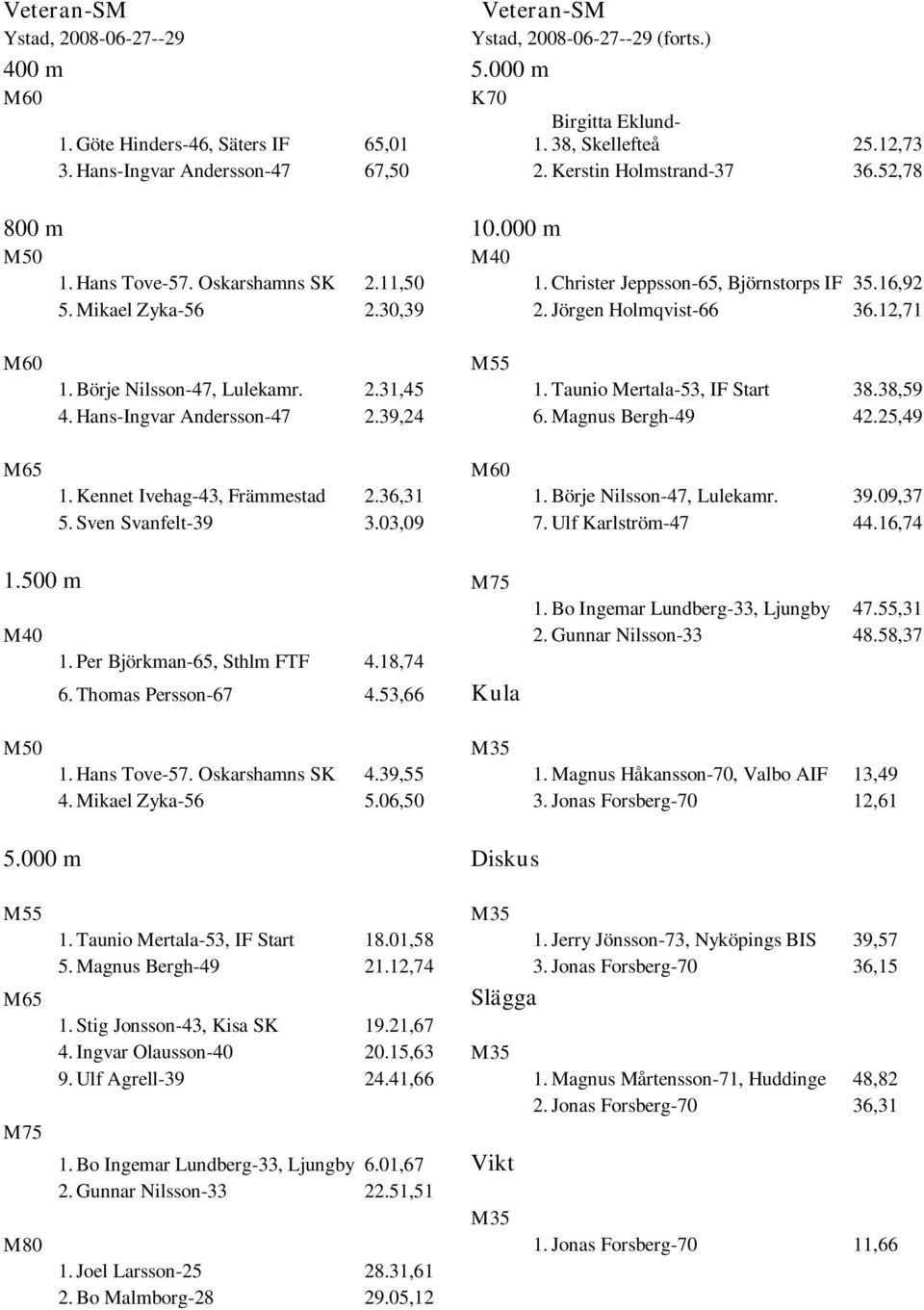 30,39 2. Jörgen Holmqvist-66 36.12,71 M60 M65 M55 1. Börje Nilsson-47, Lulekamr. 2.31,45 1. Taunio Mertala-53, IF Start 38.38,59 4. Hans-Ingvar Andersson-47 2.39,24 6. Magnus Bergh-49 42.25,49 M60 1.