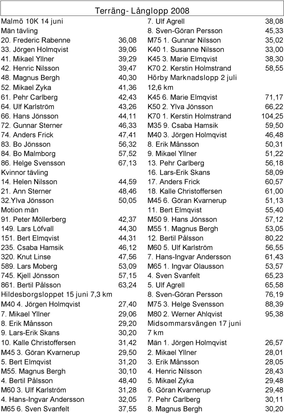 Mikael Zyka 41,36 12,6 km 61. Pehr Carlberg 42,43 K45 6. Marie Elmqvist 71,17 64. Ulf Karlström 43,26 K50 2. Ylva Jönsson 66,22 66. Hans Jönsson 44,11 K70 1. Kerstin Holmstrand 104,25 72.