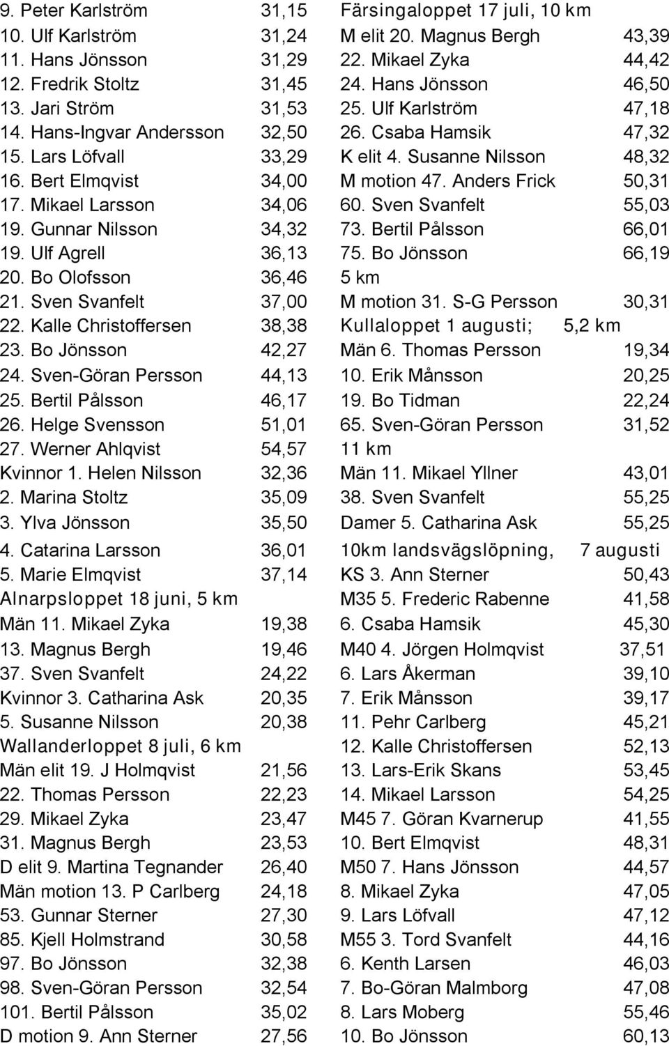 Bert Elmqvist 34,00 M motion 47. Anders Frick 50,31 17. Mikael Larsson 34,06 60. Sven Svanfelt 55,03 19. Gunnar Nilsson 34,32 73. Bertil Pålsson 66,01 19. Ulf Agrell 36,13 75. Bo Jönsson 66,19 20.