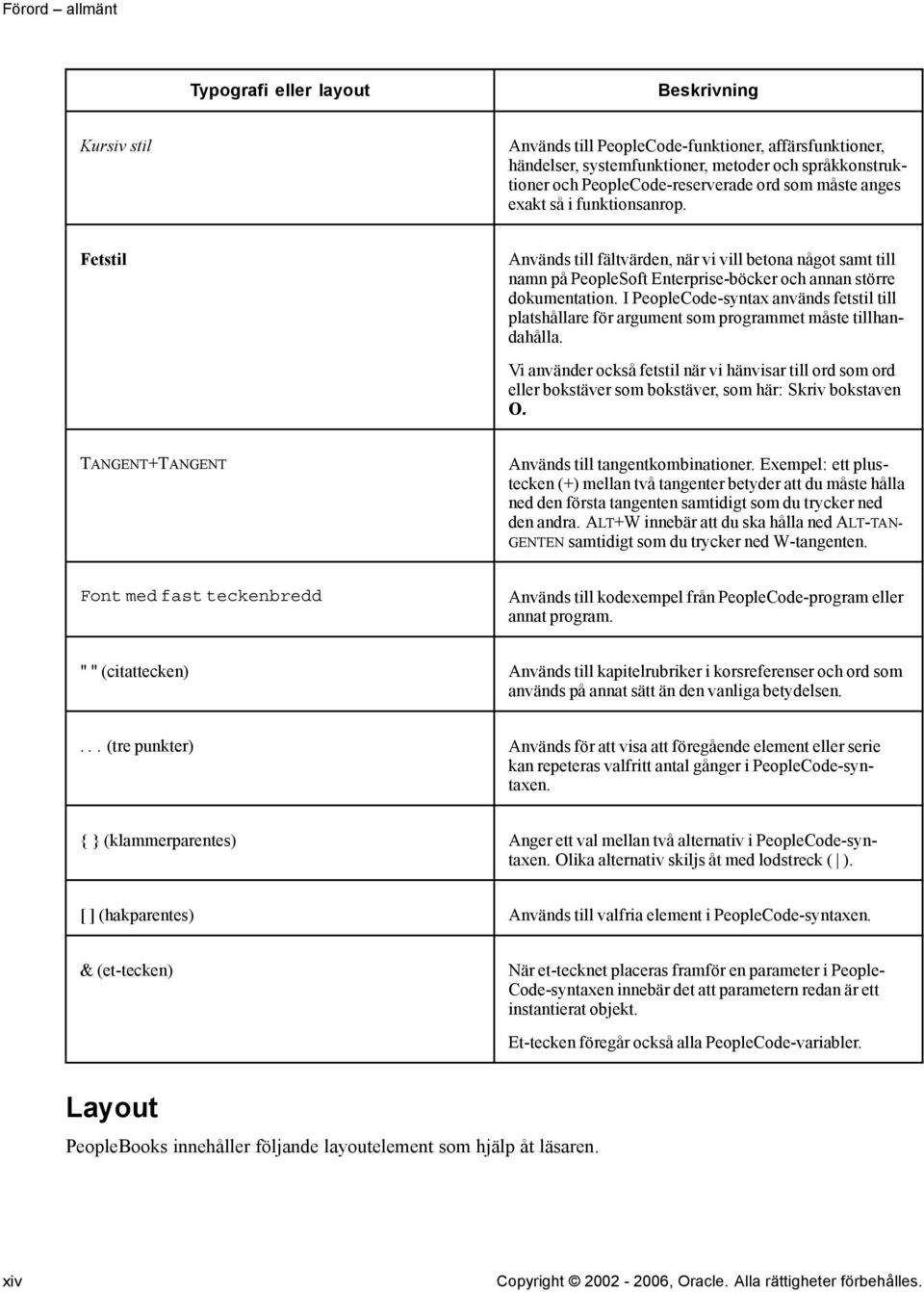 Fetstil Används till fältvärden, när vi vill betona något samt till namn på PeopleSoft Enterprise-böcker och annan större dokumentation.