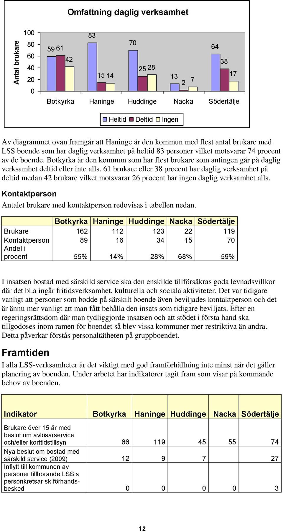 Botkyrka är den kommun som har flest brukare som antingen går på daglig verksamhet deltid eller inte alls.