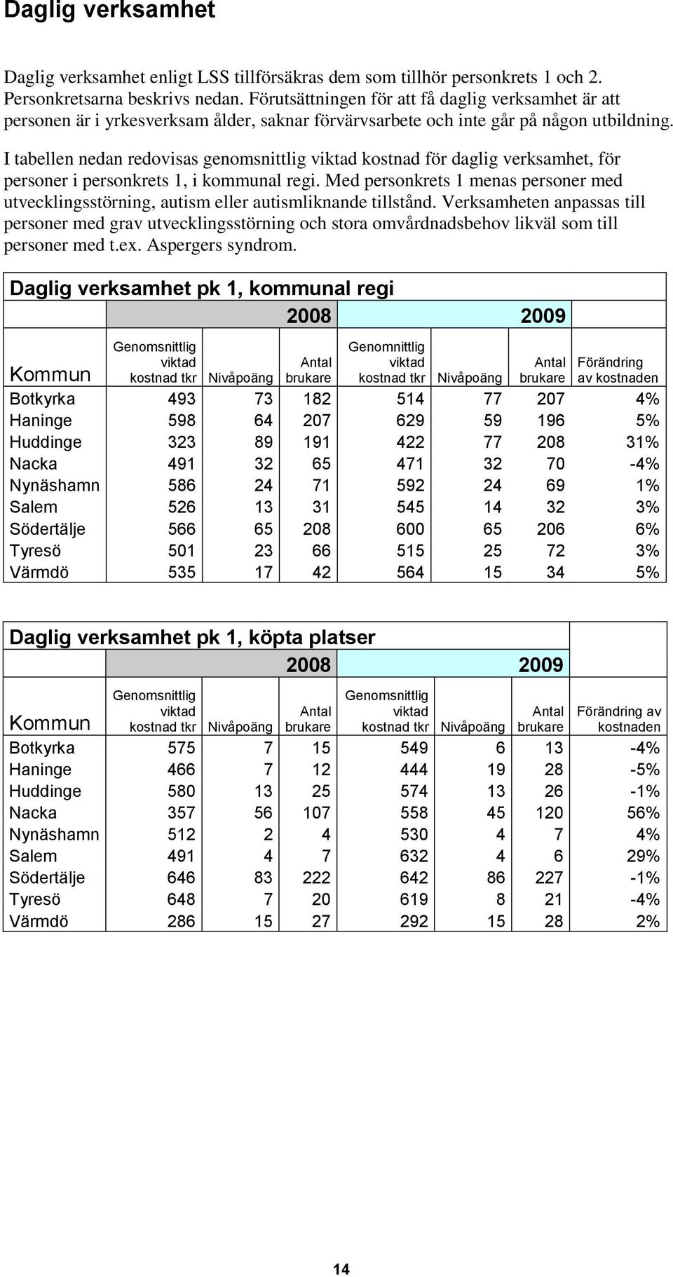 I tabellen nedan redovisas genomsnittlig viktad kostnad för daglig verksamhet, för personer i personkrets 1, i kommunal regi.