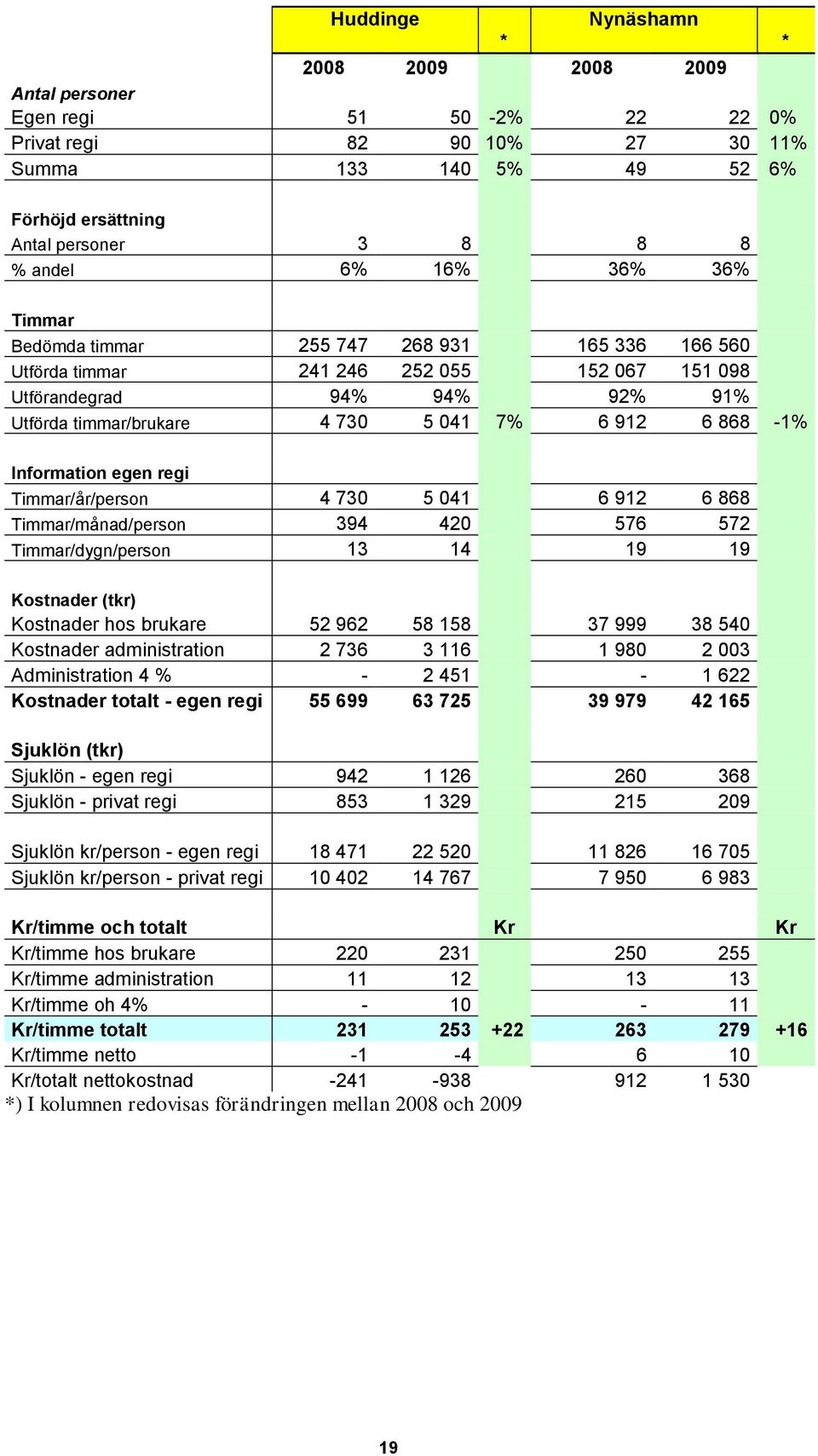 Information egen regi Timmar/år/person 4 730 5 041 6 912 6 868 Timmar/månad/person 394 420 576 572 Timmar/dygn/person 13 14 19 19 Kostnader (tkr) Kostnader hos brukare 52 962 58 158 37 999 38 540