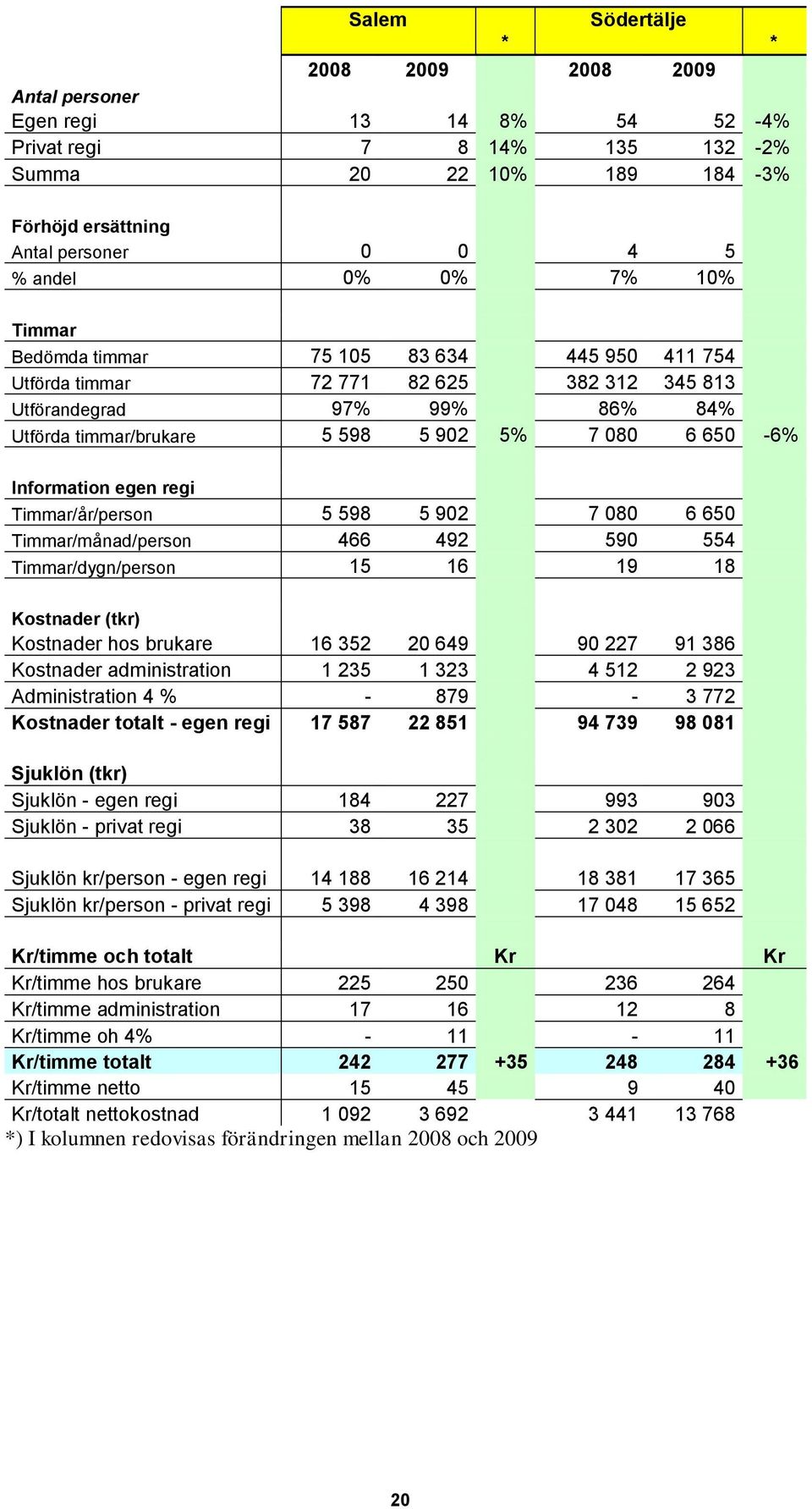 egen regi Timmar/år/person 5 598 5 902 7 080 6 650 Timmar/månad/person 466 492 590 554 Timmar/dygn/person 15 16 19 18 Kostnader (tkr) Kostnader hos brukare 16 352 20 649 90 227 91 386 Kostnader