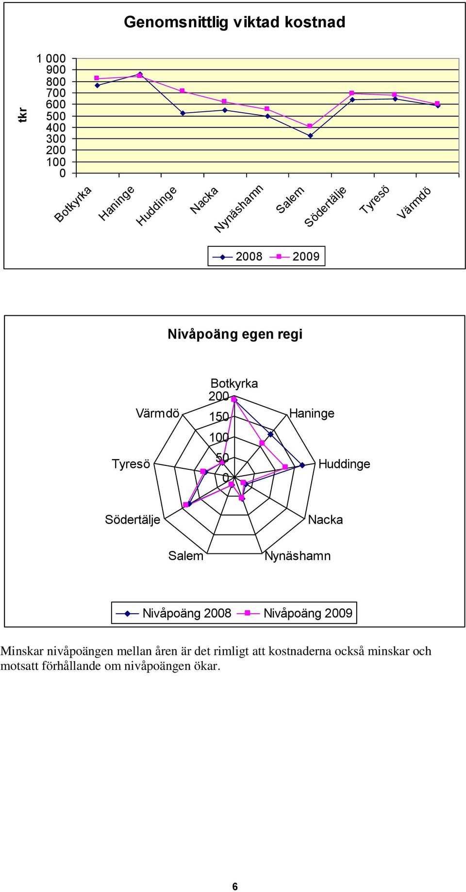 150 100 50 0 Haninge Huddinge Södertälje Nacka Salem Nynäshamn Nivåpoäng 2008 Nivåpoäng 2009 Minskar