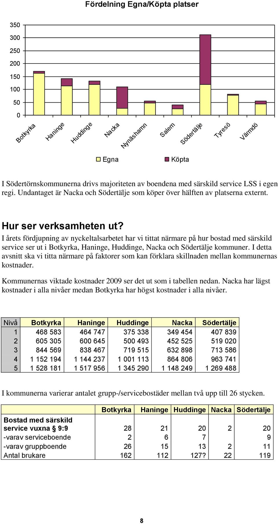 I årets fördjupning av nyckeltalsarbetet har vi tittat närmare på hur bostad med särskild service ser ut i Botkyrka, Haninge, Huddinge, Nacka och Södertälje kommuner.