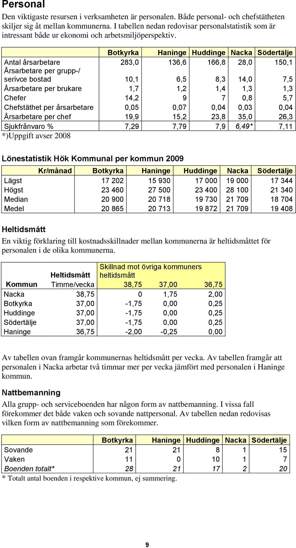 Botkyrka Haninge Huddinge Nacka Södertälje Antal årsarbetare 283,0 136,6 166,8 28,0 150,1 Årsarbetare per grupp-/ serivce bostad 10,1 6,5 8,3 14,0 7,5 Årsarbetare per brukare 1,7 1,2 1,4 1,3 1,3