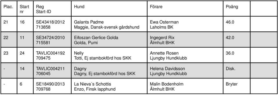 0 23 24 TAVLIC004192 709475 Nelly Totti, Ej stambokförd hos SKK Annette Rosen 36.