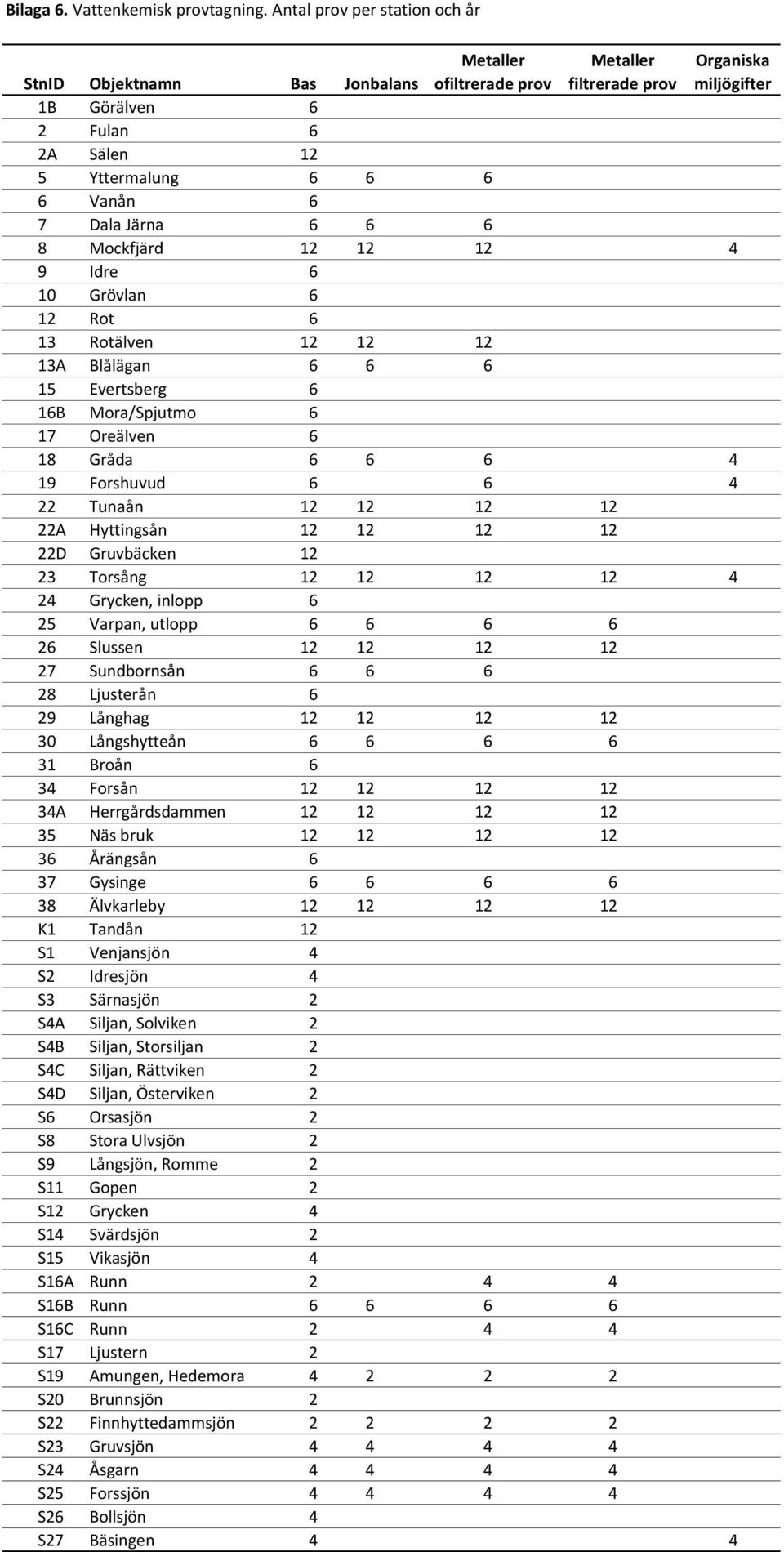 7 Dala Järna 6 6 6 8 Mockfjärd 12 12 12 4 9 Idre 6 10 Grövlan 6 12 Rot 6 13 Rotälven 12 12 12 13A Blålägan 6 6 6 15 Evertsberg 6 16B Mora/Spjutmo 6 17 Oreälven 6 18 Gråda 6 6 6 4 19 Forshuvud 6 6 4