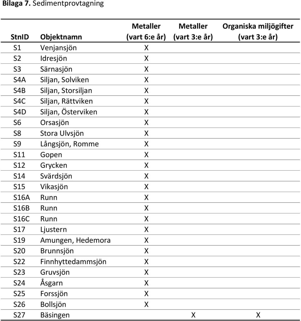 Idresjön X S3 Särnasjön X S4A Siljan, Solviken X S4B Siljan, Storsiljan X S4C Siljan, Rättviken X S4D Siljan, Österviken X S6 Orsasjön X S8