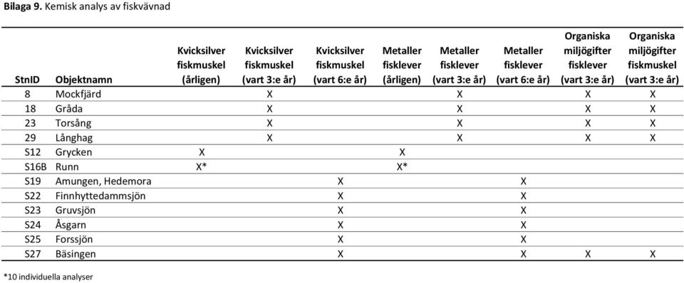 fisklever (årligen) Metaller fisklever (vart 3:e år) Metaller fisklever (vart 6:e år) Organiska miljögifter fisklever (vart 3:e år) Organiska