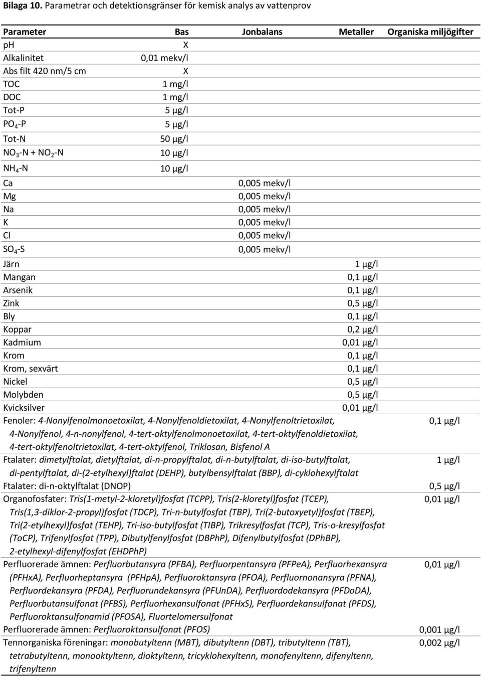 5 µg/l PO 4 -P 5 µg/l Tot-N NO 3 -N + NO 2 -N NH 4 -N Ca Mg Na K Cl SO 4 -S 50 µg/l 10 µg/l 10 µg/l 0,005 mekv/l 0,005 mekv/l 0,005 mekv/l 0,005 mekv/l 0,005 mekv/l 0,005 mekv/l Järn 1 µg/l Mangan