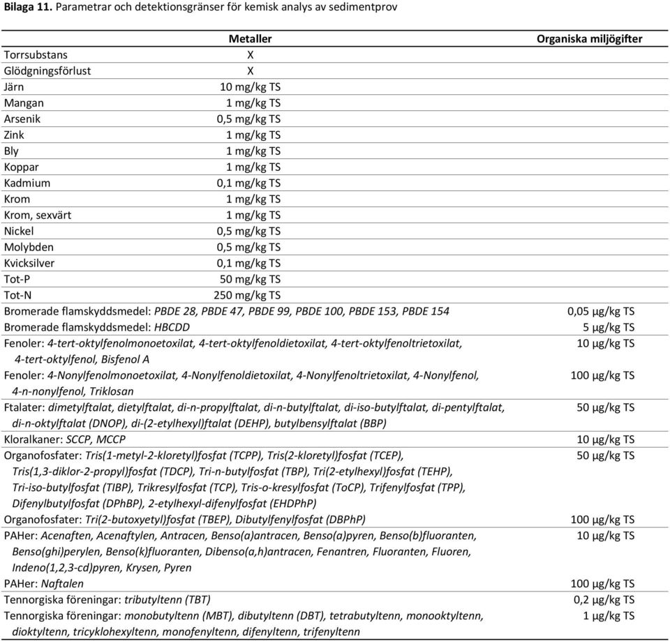 Koppar 1 mg/kg TS Kadmium 0,1 mg/kg TS Krom 1 mg/kg TS Krom, sexvärt 1 mg/kg TS Nickel 0,5 mg/kg TS Molybden 0,5 mg/kg TS Kvicksilver 0,1 mg/kg TS Tot-P 50 mg/kg TS Tot-N 250 mg/kg TS Bromerade