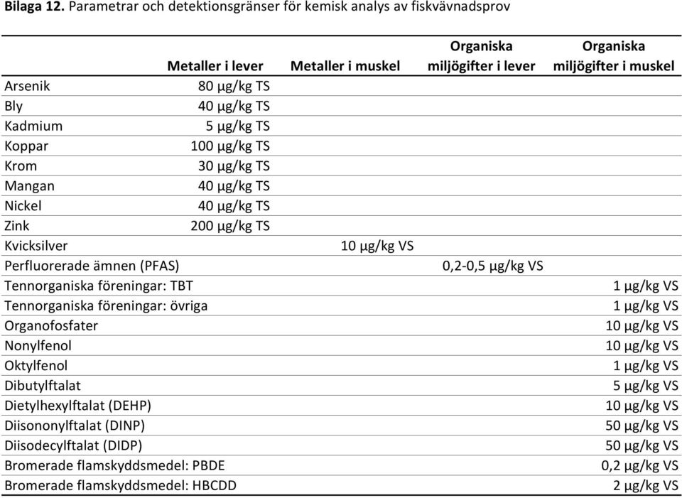 Koppar 100 µg/kg TS Krom 30 µg/kg TS Mangan 40 µg/kg TS Nickel 40 µg/kg TS Zink 200 µg/kg TS Kvicksilver 10 µg/kg VS Perfluorerade ämnen (PFAS) 0,2-0,5 µg/kg VS Tennorganiska föreningar: TBT