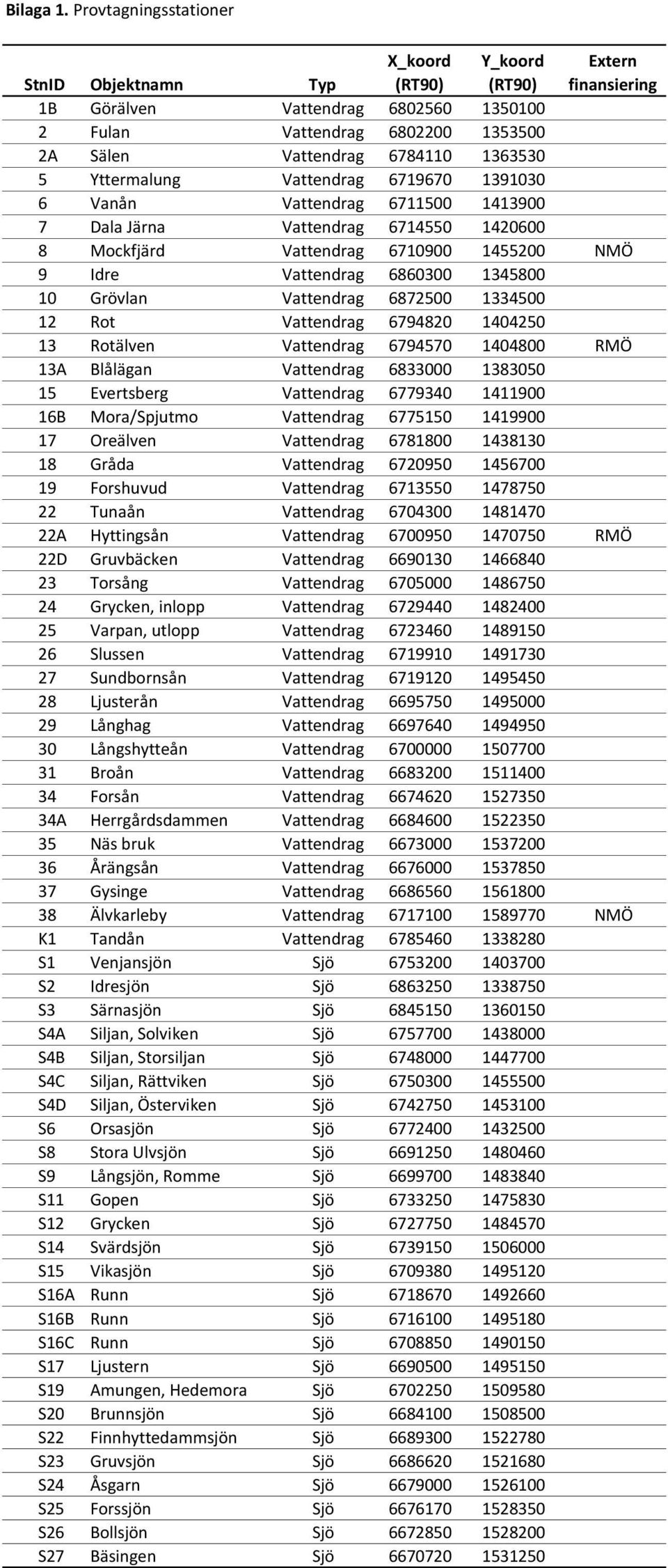 1363530 5 Yttermalung Vattendrag 6719670 1391030 6 Vanån Vattendrag 6711500 1413900 7 Dala Järna Vattendrag 6714550 1420600 8 Mockfjärd Vattendrag 6710900 1455200 NMÖ 9 Idre Vattendrag 6860300